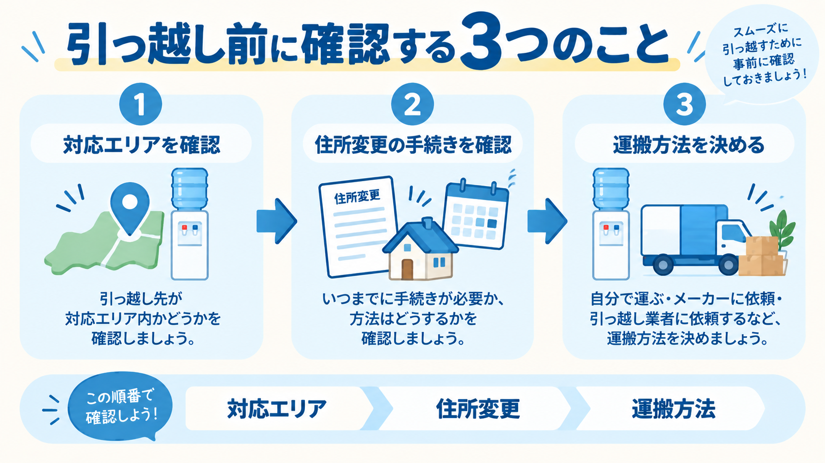 引っ越し前に確認する3つのこと(対応エリア確認・住所変更手続き・運搬方法決定)の図解(PC版)