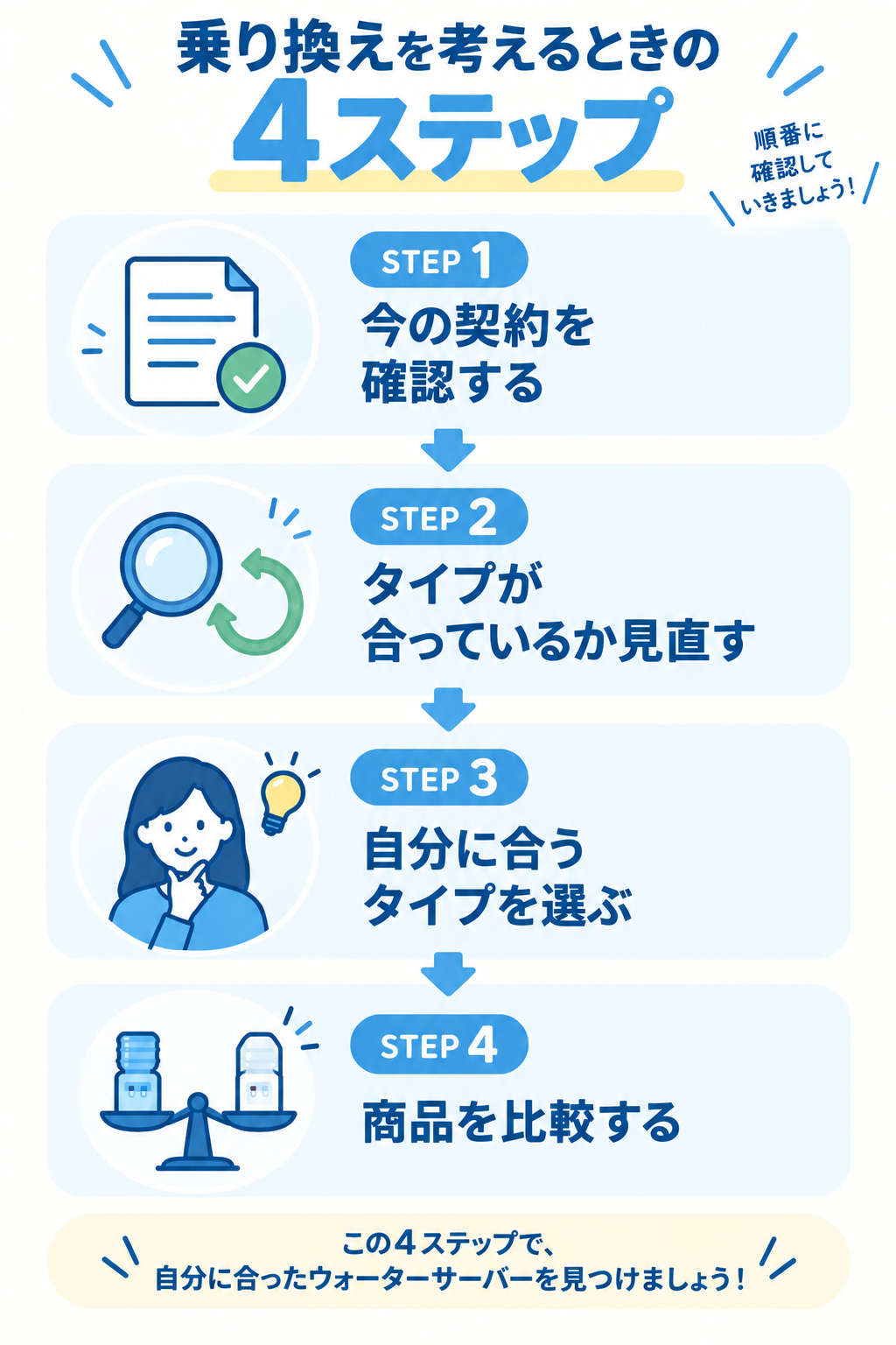 乗り換えを考えるときの4ステップ(今の契約確認・タイプの見直し・タイプ選定・商品比較)の図解(スマホ版)