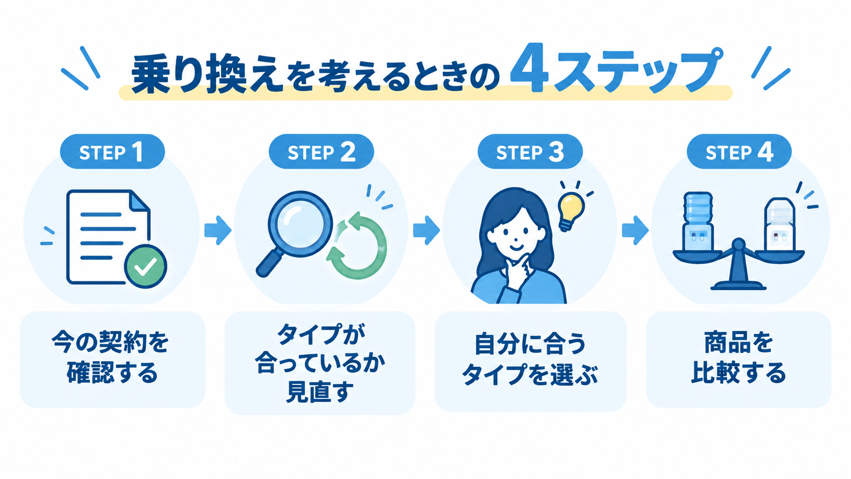乗り換えを考えるときの4ステップ(今の契約確認・タイプの見直し・タイプ選定・商品比較)の図解(PC版)