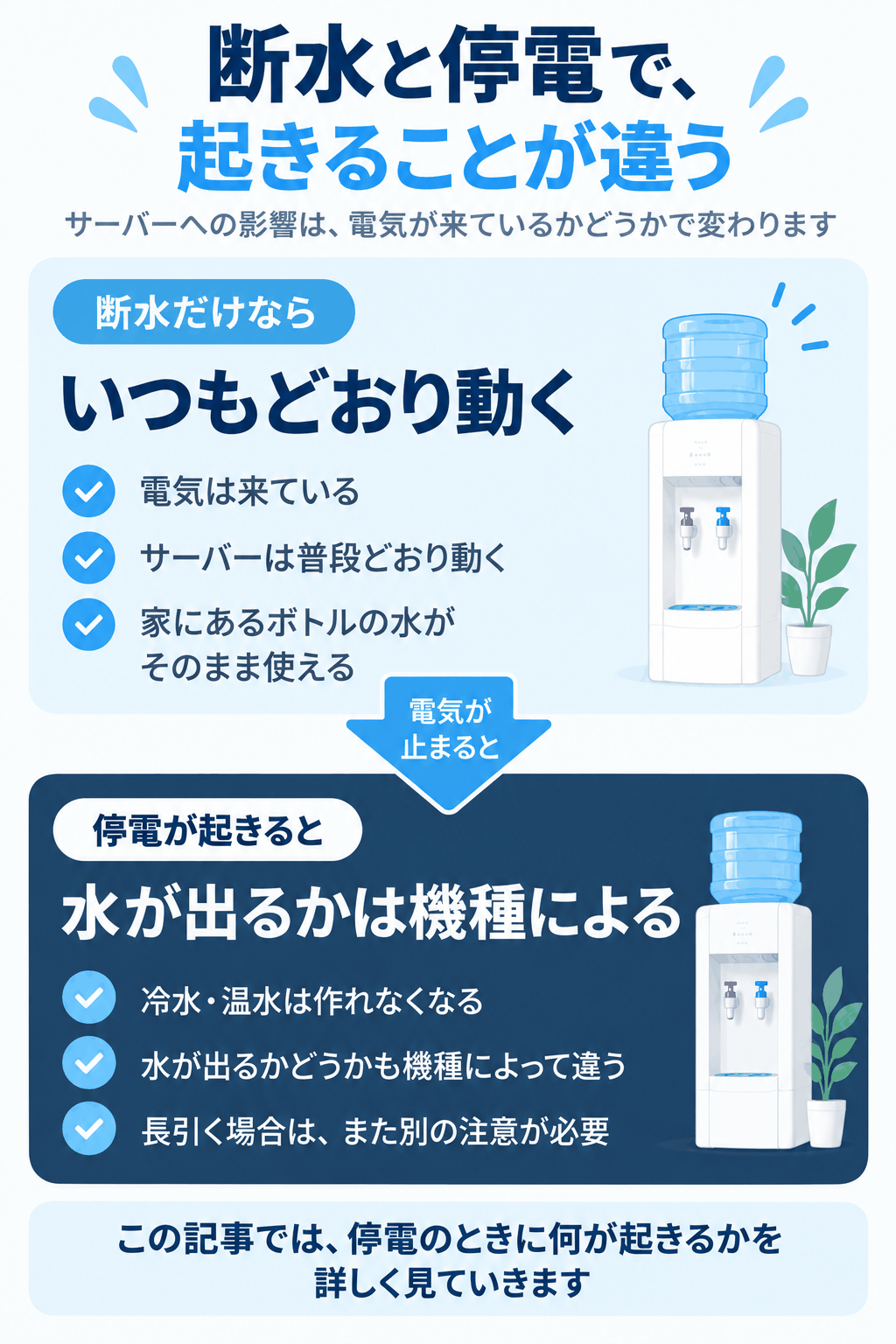 断水と停電で起きることが違う（断水だけならサーバーは普段どおり動く／停電が起きると水が出るかは機種によるという2つのケースを比較した図解）
