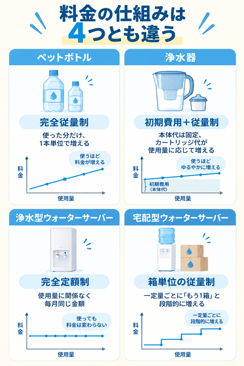 4つの選択肢の料金の仕組みの違い(スマホ用)
