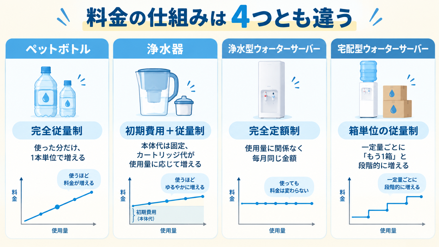 4つの選択肢の料金の仕組みの違い(PC用)