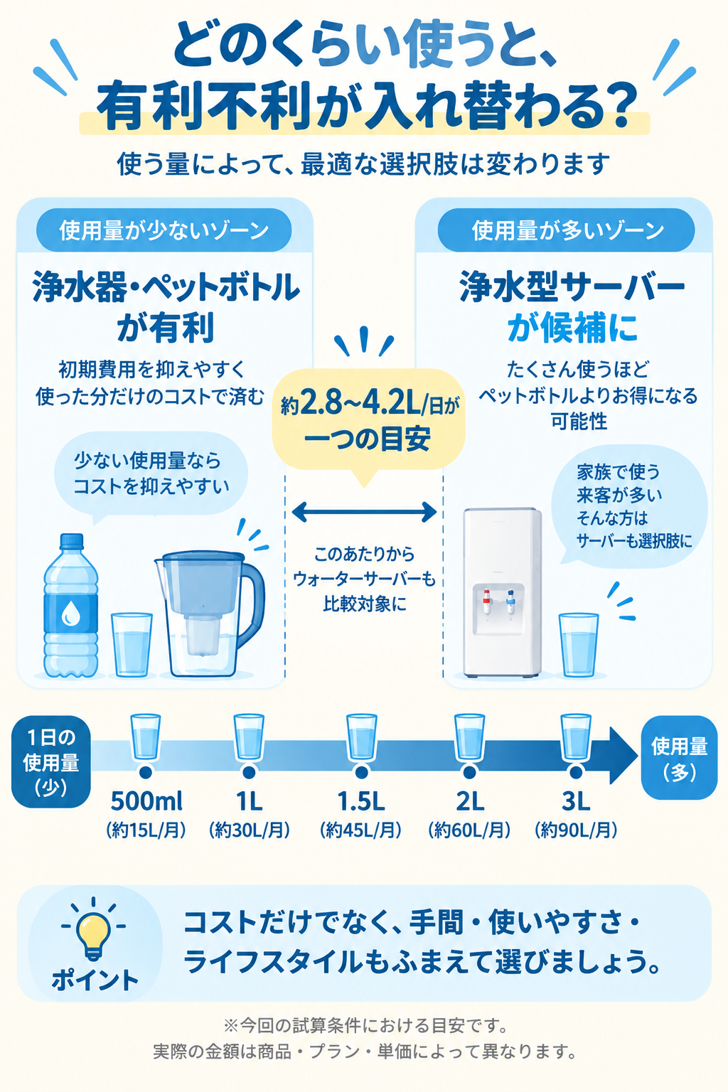 どのくらい使うと有利不利が入れ替わるか(スマホ用)