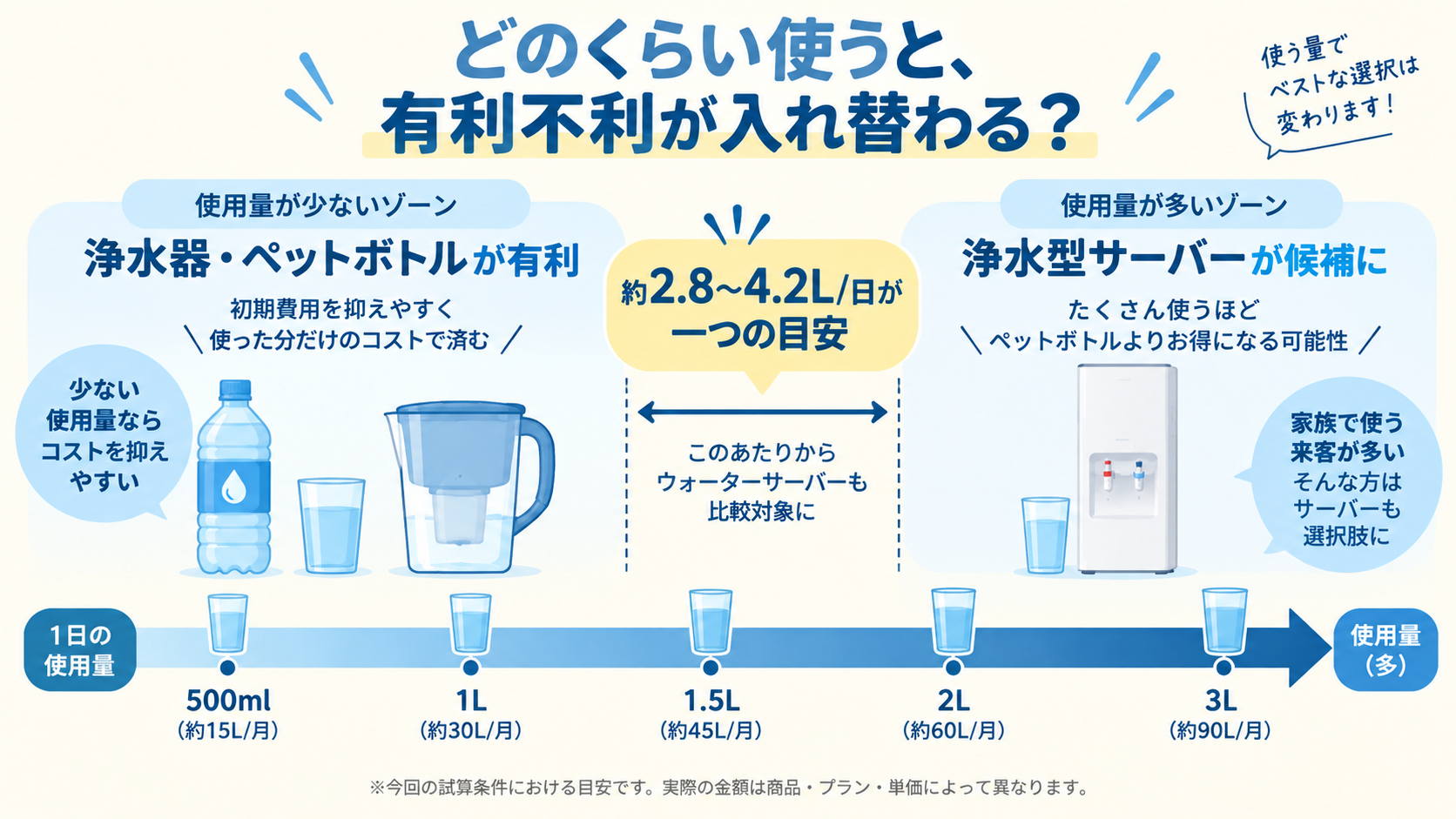 どのくらい使うと有利不利が入れ替わるか(PC用)