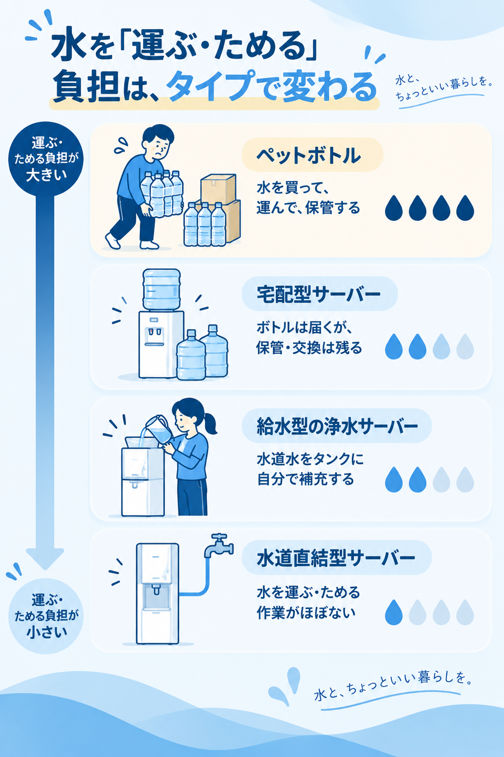 水を運ぶ・ためる負担はタイプで変わる（ペットボトル・宅配型・給水型浄水サーバー・水道直結型サーバーの比較）
