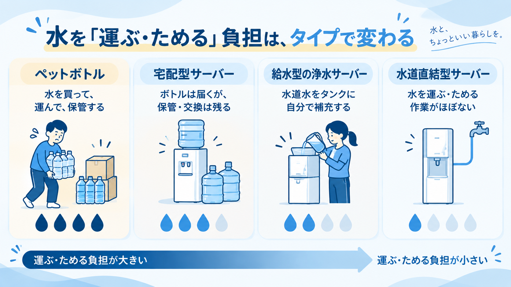 水を運ぶ・ためる負担はタイプで変わる（ペットボトル・宅配型・給水型浄水サーバー・水道直結型サーバーの比較）