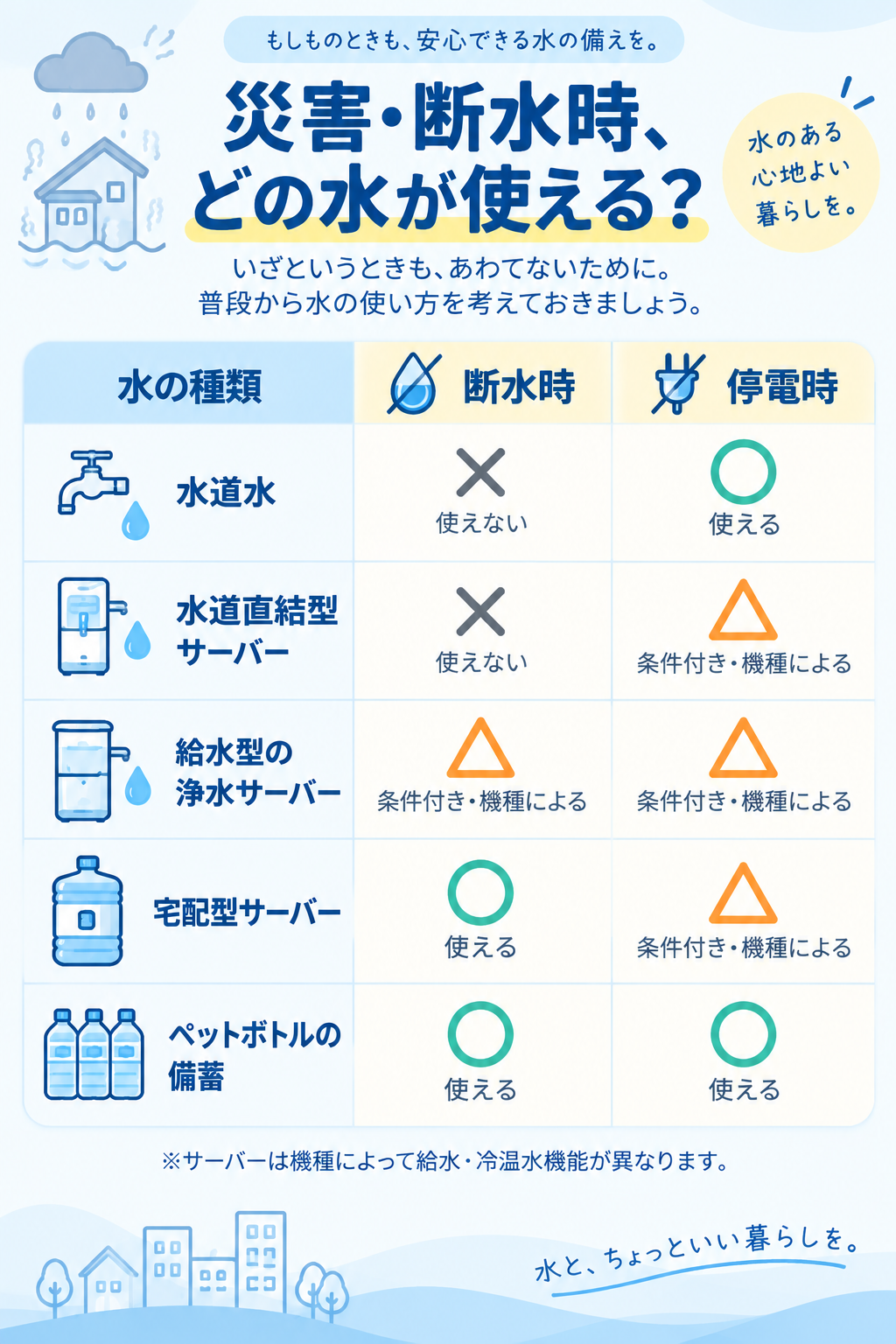災害・断水時、どの水が使える？（水道水・水道直結型・給水型浄水サーバー・宅配型サーバー・ペットボトル備蓄の比較表）