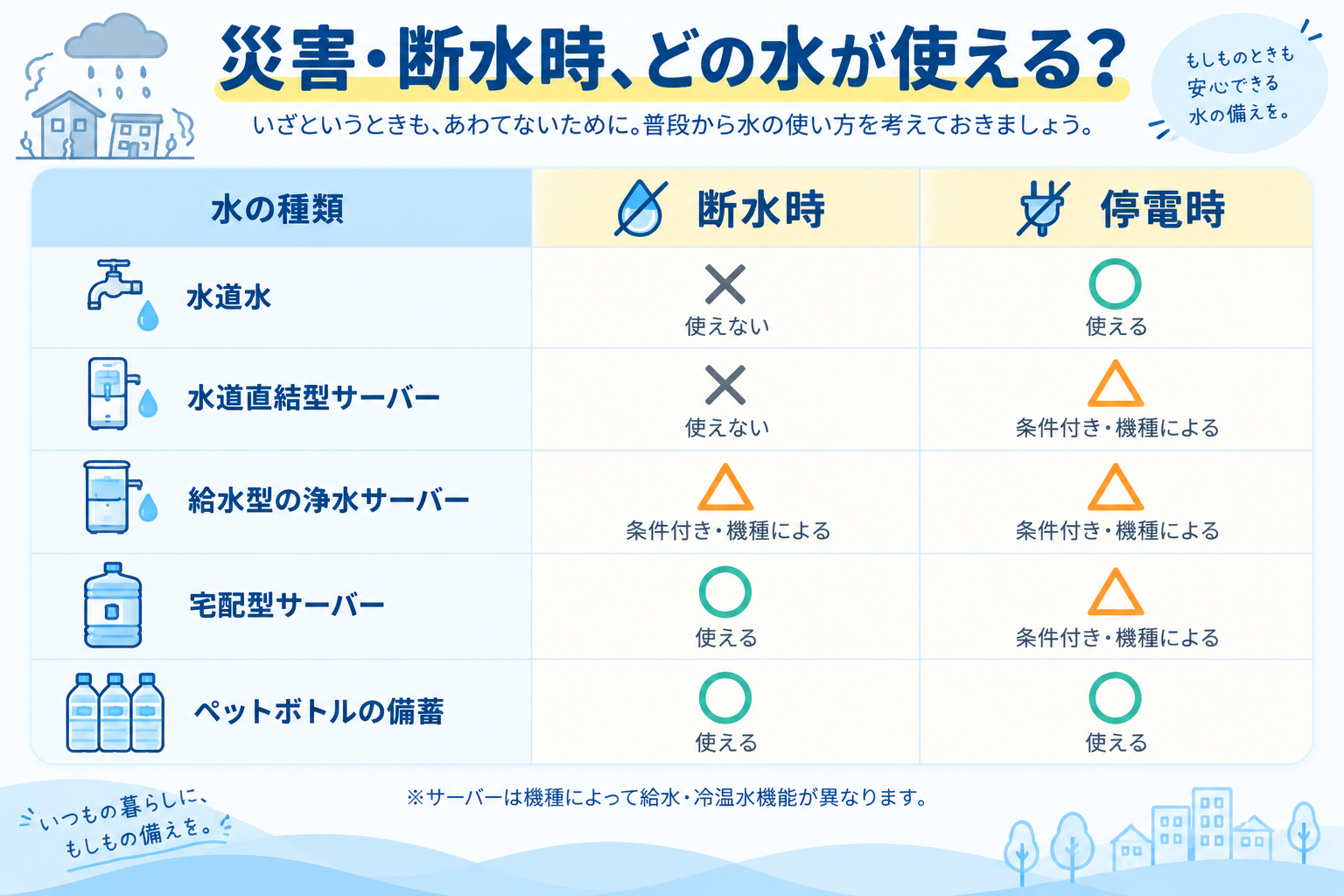 災害・断水時、どの水が使える？（水道水・水道直結型・給水型浄水サーバー・宅配型サーバー・ペットボトル備蓄の比較表）