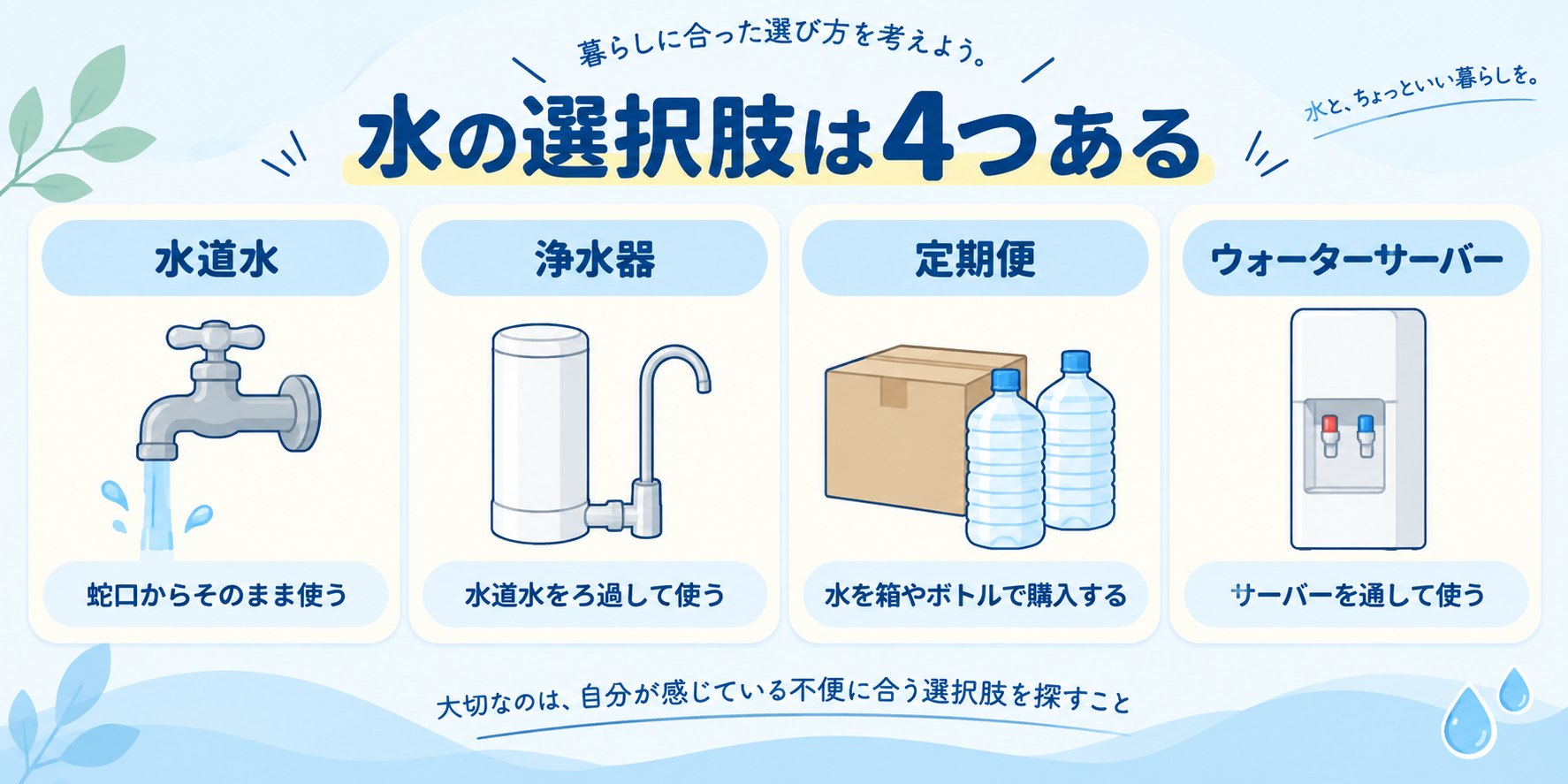 水の選択肢は4つある（水道水・浄水器・定期便・ウォーターサーバー）