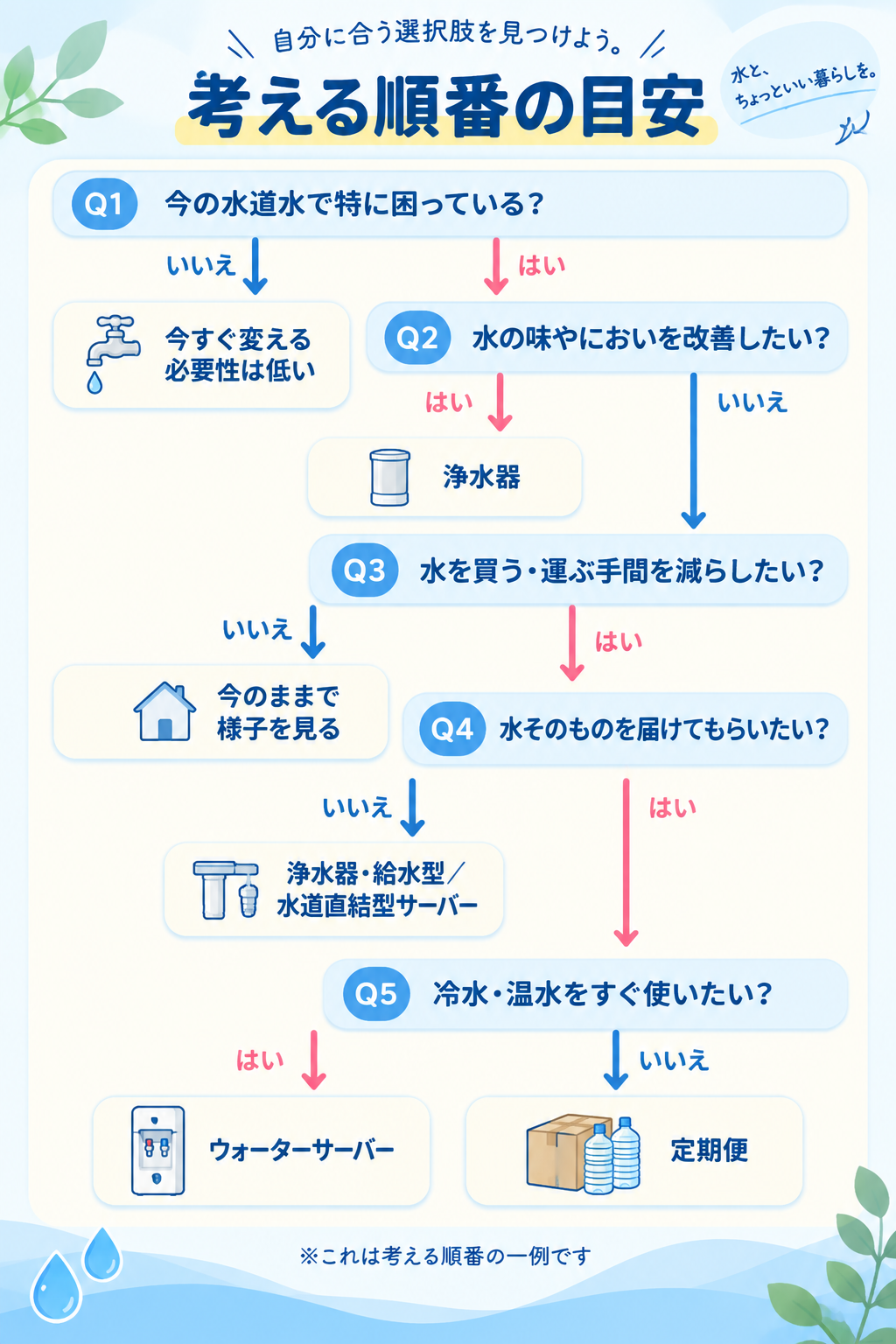 考える順番の目安（水道水・浄水器・定期便・ウォーターサーバーを選ぶフローチャート）