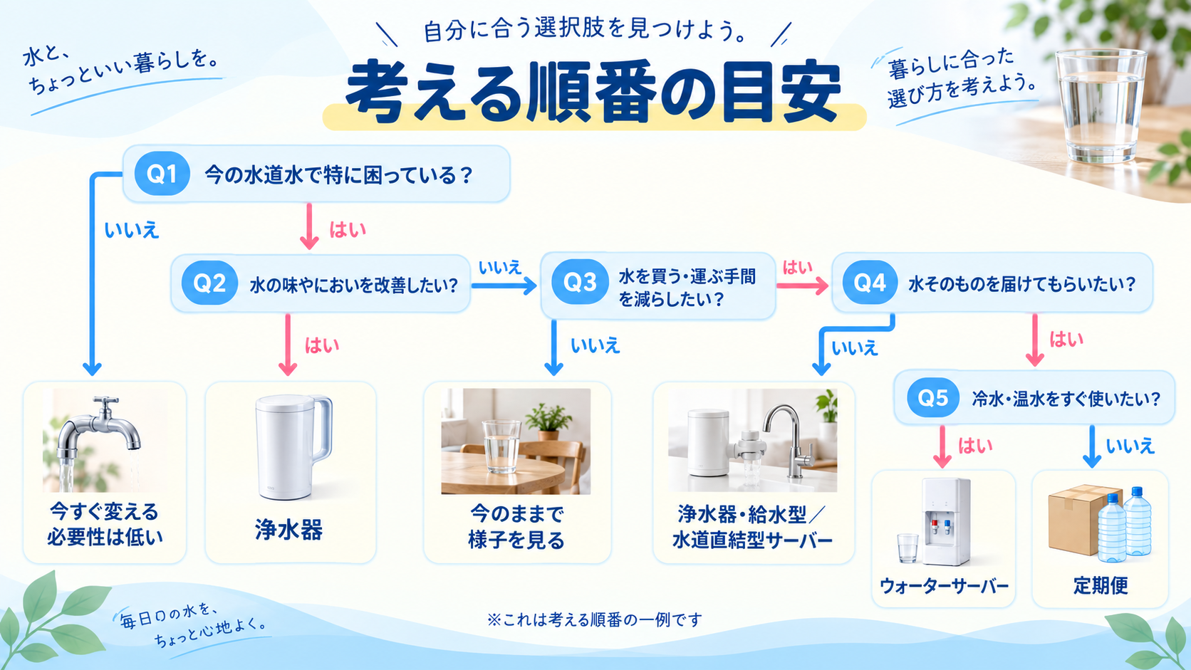 考える順番の目安（水道水・浄水器・定期便・ウォーターサーバーを選ぶフローチャート）