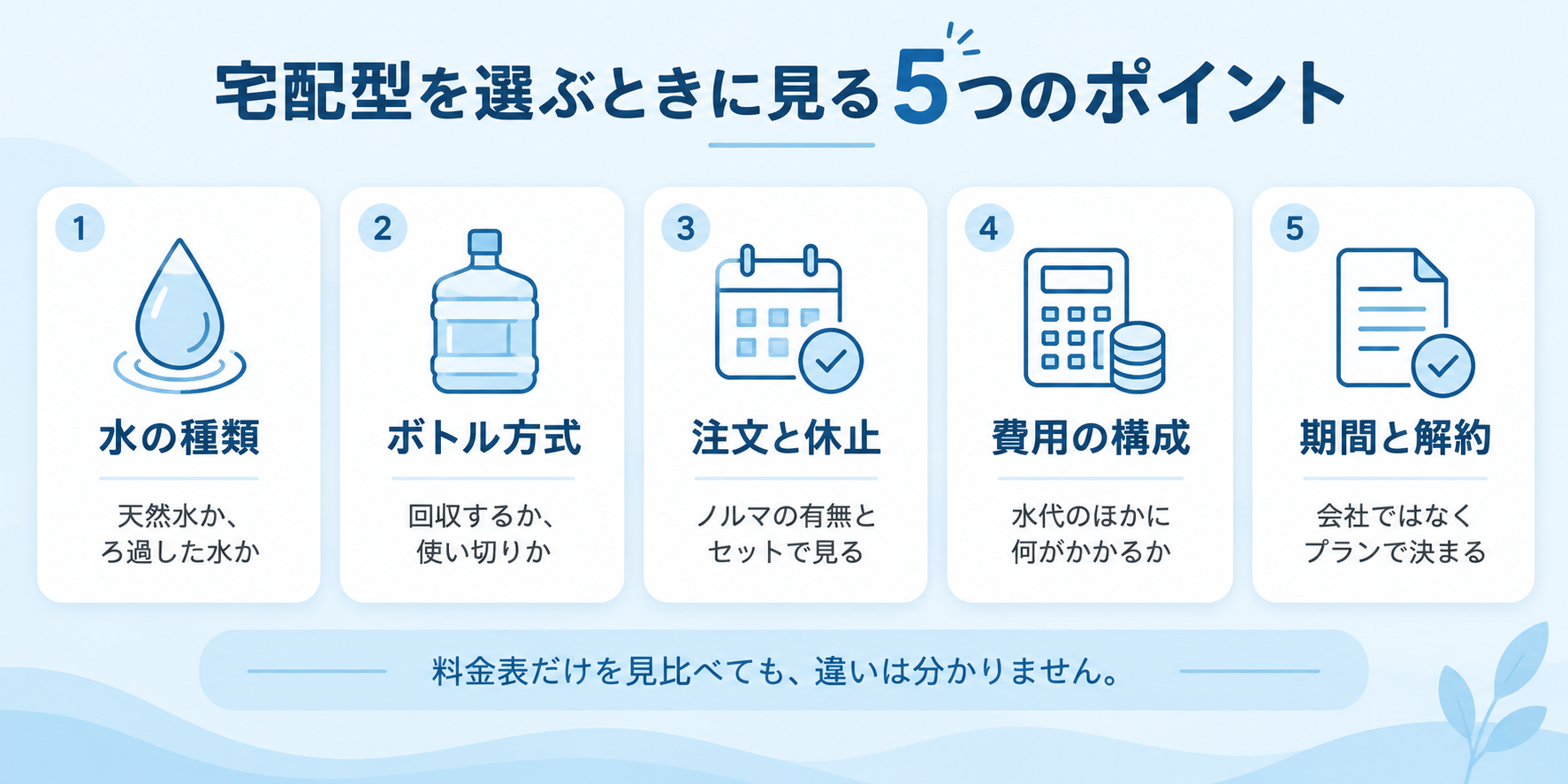 宅配型ウォーターサーバーを選ぶときに見る5つのポイント（水の種類・ボトル方式・注文と休止・費用の構成・期間と解約）