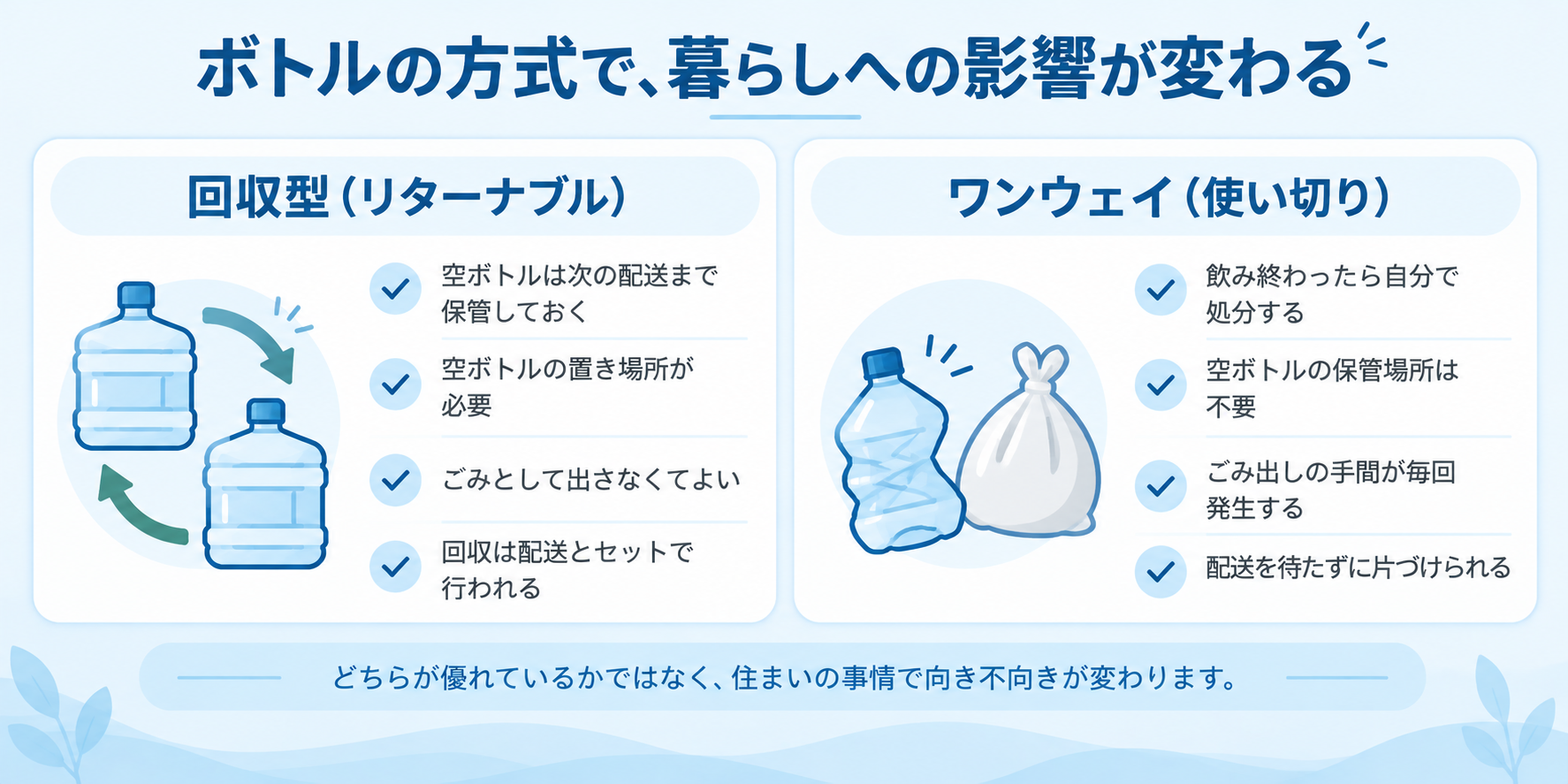回収型（リターナブル）とワンウェイ（使い切り）の違いを比べた図解
