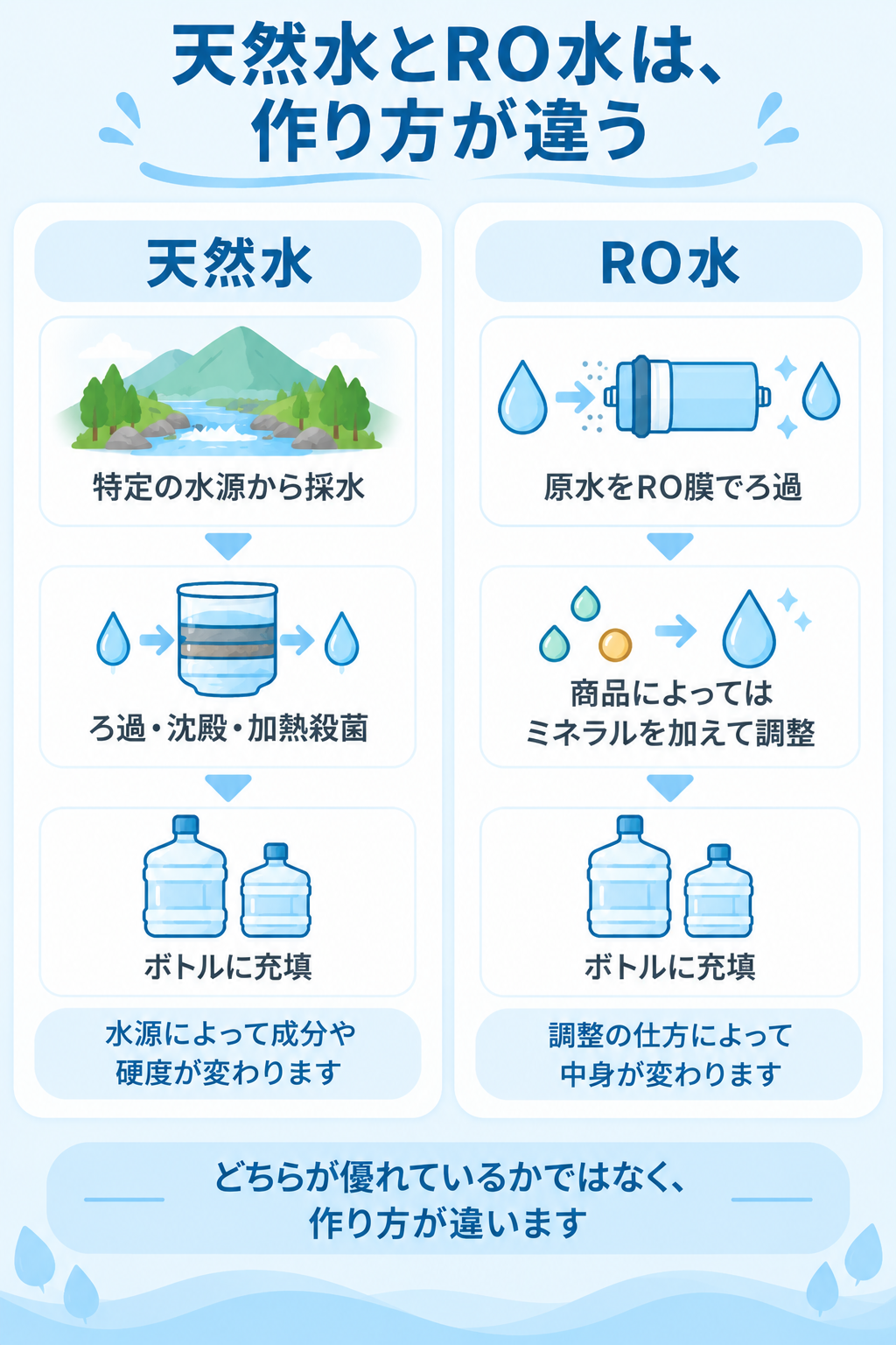 天然水とRO水の作り方の違い（採水からボトル充填までの工程を比較した図解）
