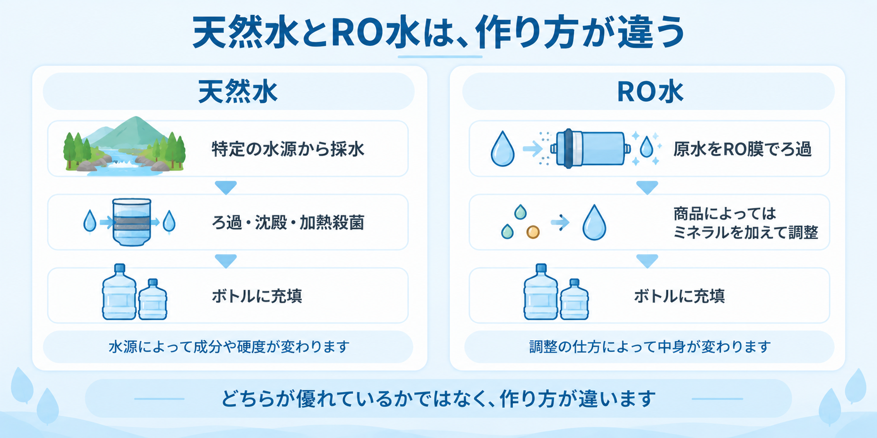 天然水とRO水の作り方の違い（採水からボトル充填までの工程を比較した図解）