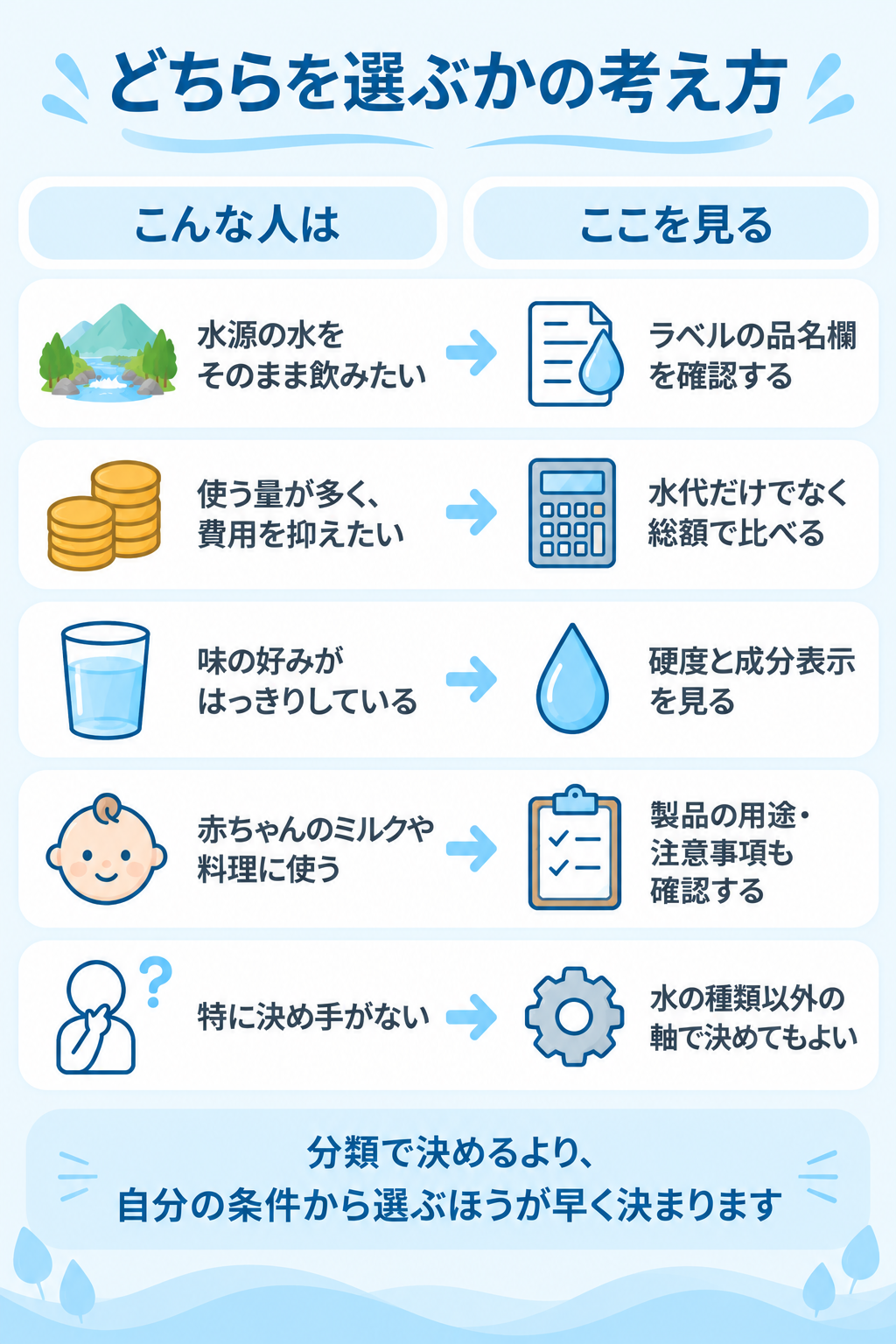 天然水とRO水のどちらを選ぶかの考え方（条件別に確認するポイントを整理した図解）