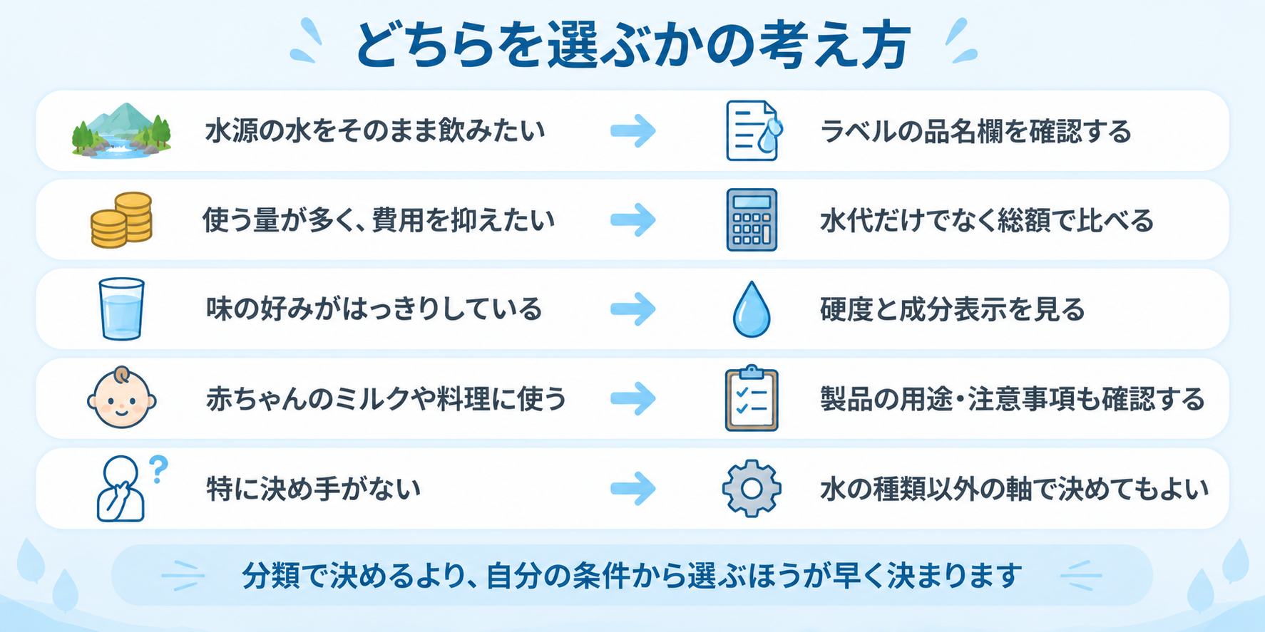 天然水とRO水のどちらを選ぶかの考え方（条件別に確認するポイントを整理した図解）