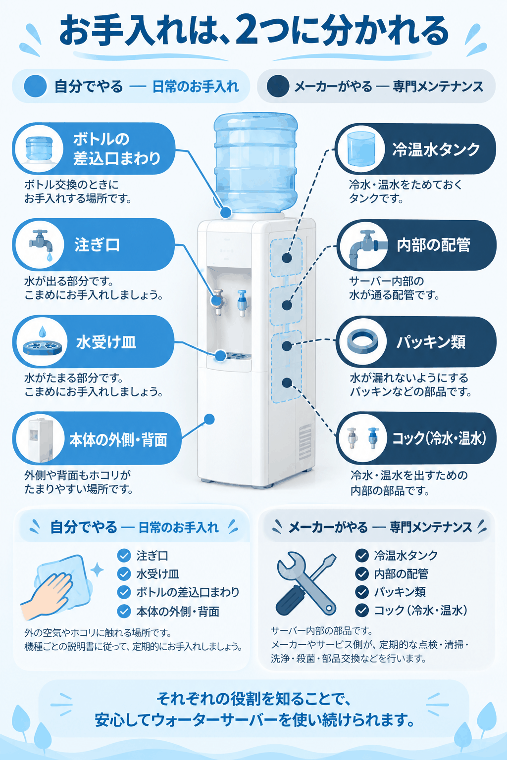 ウォーターサーバーのお手入れの範囲（自分でやる日常のお手入れと、メーカーがやる専門メンテナンスを部位ごとに分けた図解）