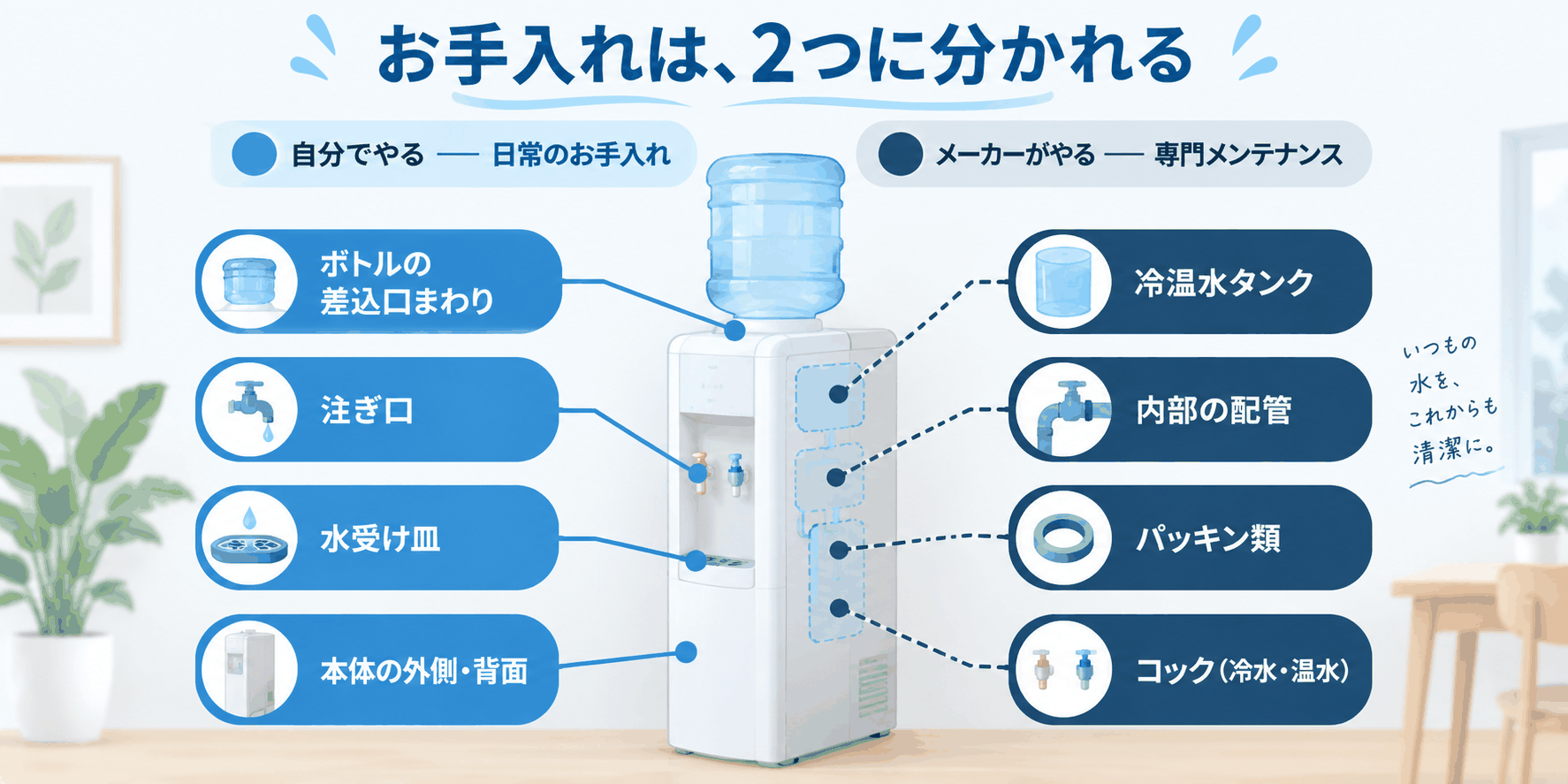 ウォーターサーバーのお手入れの範囲（自分でやる日常のお手入れと、メーカーがやる専門メンテナンスを部位ごとに分けた図解）