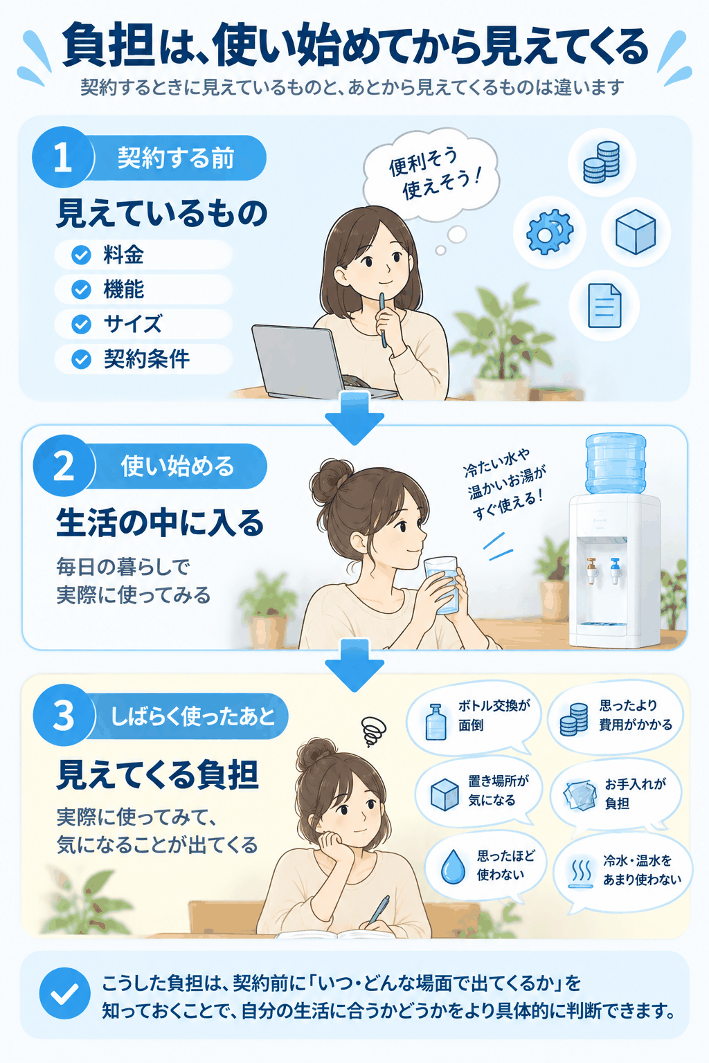 ウォーターサーバーの負担は使い始めてから見えてくる（契約する前・使い始める・しばらく使ったあとの3段階で整理した図解）
