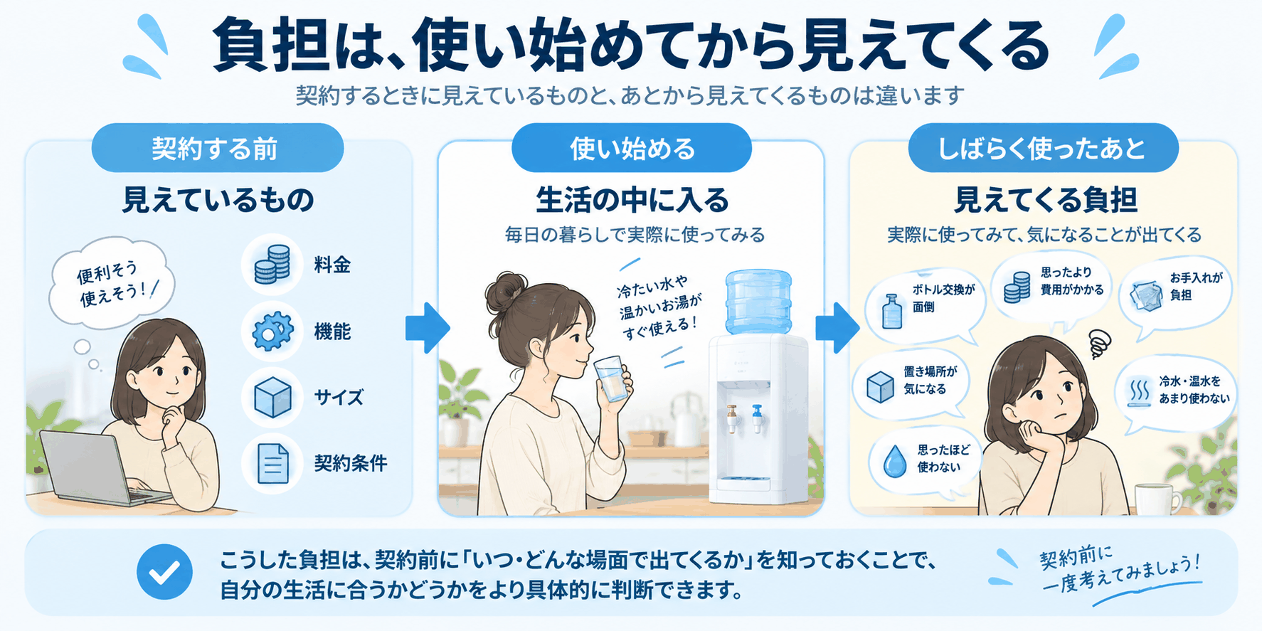ウォーターサーバーの負担は使い始めてから見えてくる（契約する前・使い始める・しばらく使ったあとの3段階で整理した図解）
