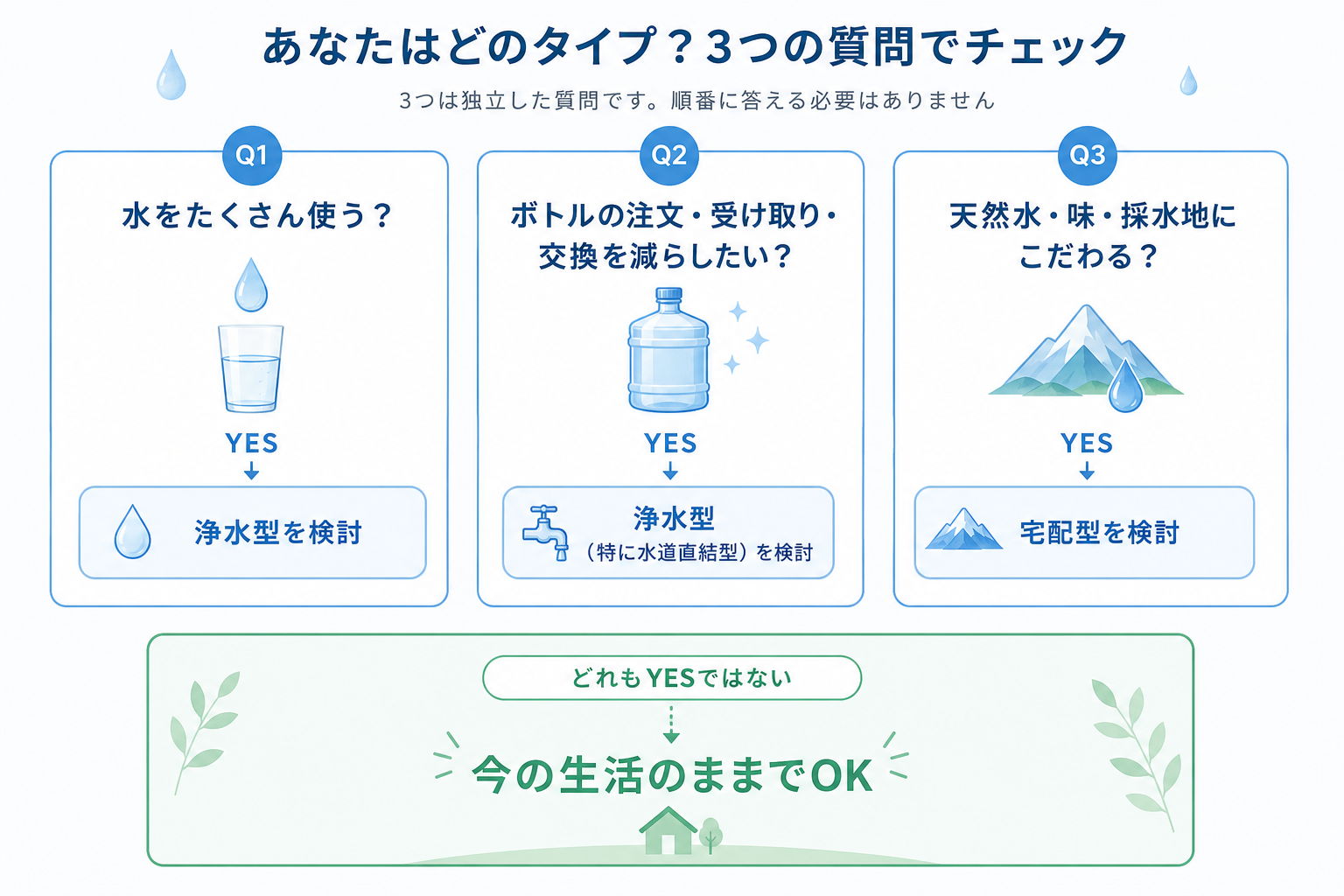 あなたはどのタイプ？3つの質問でチェック。Q1水をたくさん使う→浄水型を検討、Q2ボトルの注文・受け取り・交換を減らしたい→浄水型(特に水道直結型)を検討、Q3天然水・味・採水地にこだわる→宅配型を検討。どれもYESでなければ今の生活のままでOK