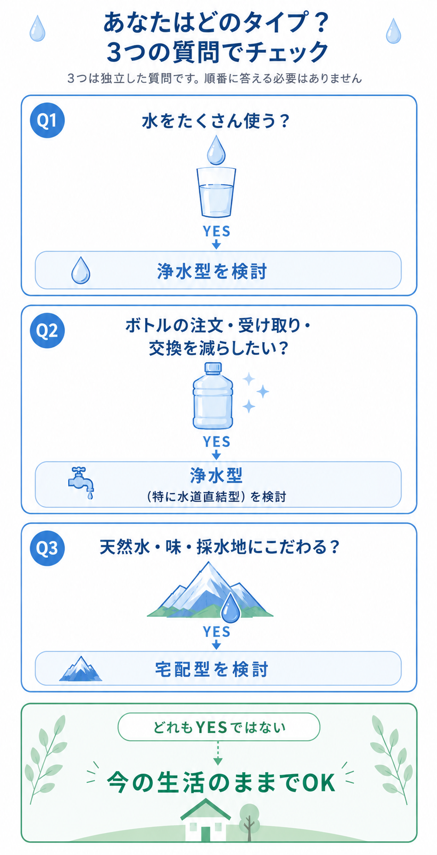 あなたはどのタイプ？3つの質問でチェック。Q1水をたくさん使う→浄水型を検討、Q2ボトルの注文・受け取り・交換を減らしたい→浄水型(特に水道直結型)を検討、Q3天然水・味・採水地にこだわる→宅配型を検討。どれもYESでなければ今の生活のままでOK