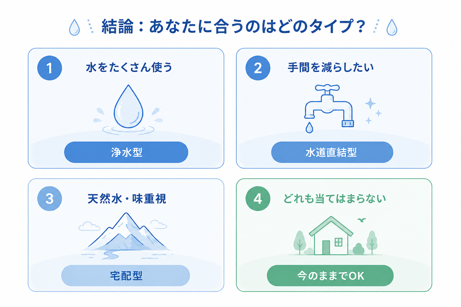 結論：あなたに合うのはどのタイプ？1.水をたくさん使う→浄水型、2.手間を減らしたい→水道直結型、3.天然水・味重視→宅配型、4.どれも当てはまらない→今のままでOK