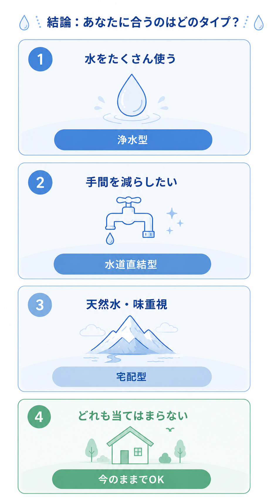 結論：あなたに合うのはどのタイプ？1.水をたくさん使う→浄水型、2.手間を減らしたい→水道直結型、3.天然水・味重視→宅配型、4.どれも当てはまらない→今のままでOK