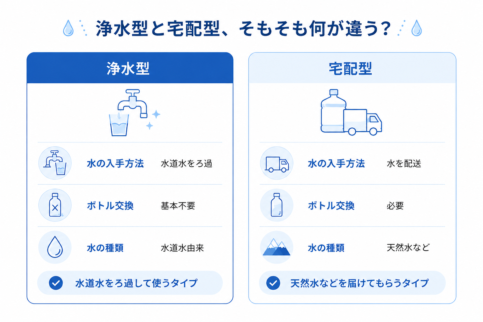 浄水型と宅配型、そもそも何が違う？浄水型は水の入手方法が水道水をろ過、ボトル交換基本不要、水の種類は水道水由来。宅配型は水の入手方法が水を配送、ボトル交換必要、水の種類は天然水など