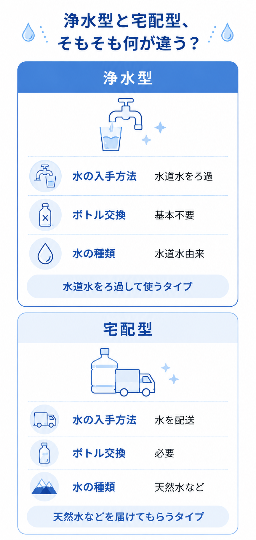 浄水型と宅配型、そもそも何が違う？浄水型は水の入手方法が水道水をろ過、ボトル交換基本不要、水の種類は水道水由来。宅配型は水の入手方法が水を配送、ボトル交換必要、水の種類は天然水など