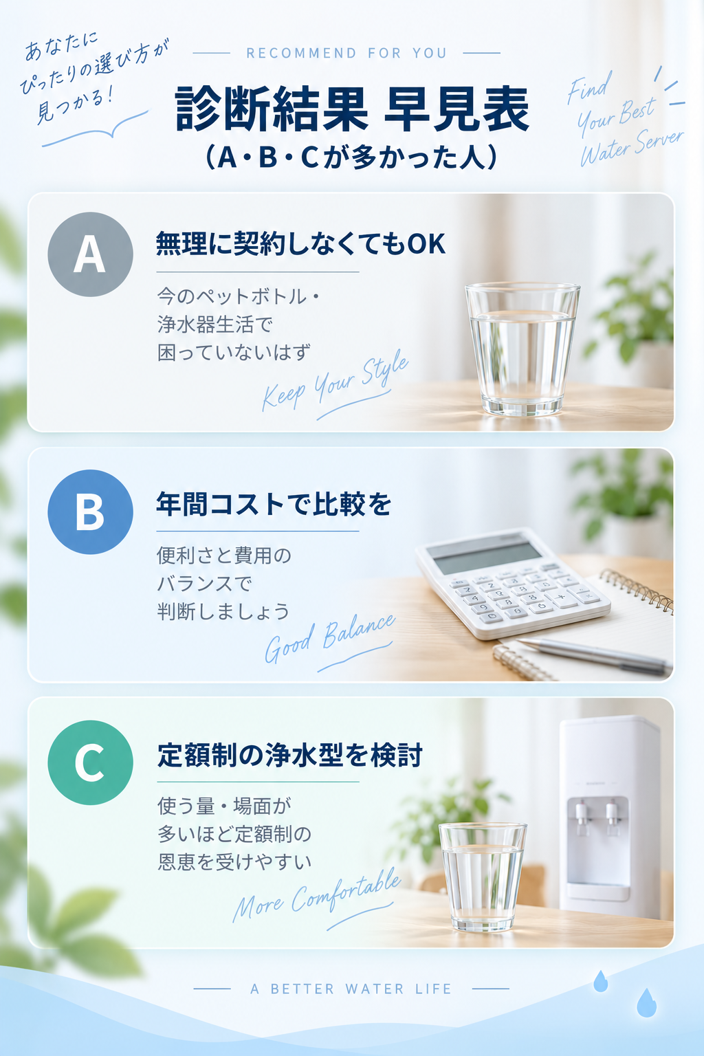 診断結果早見表(A・B・Cが多かった人):Aは無理に契約しなくてもOK、Bは年間コストで比較を、Cは定額制の浄水型を検討