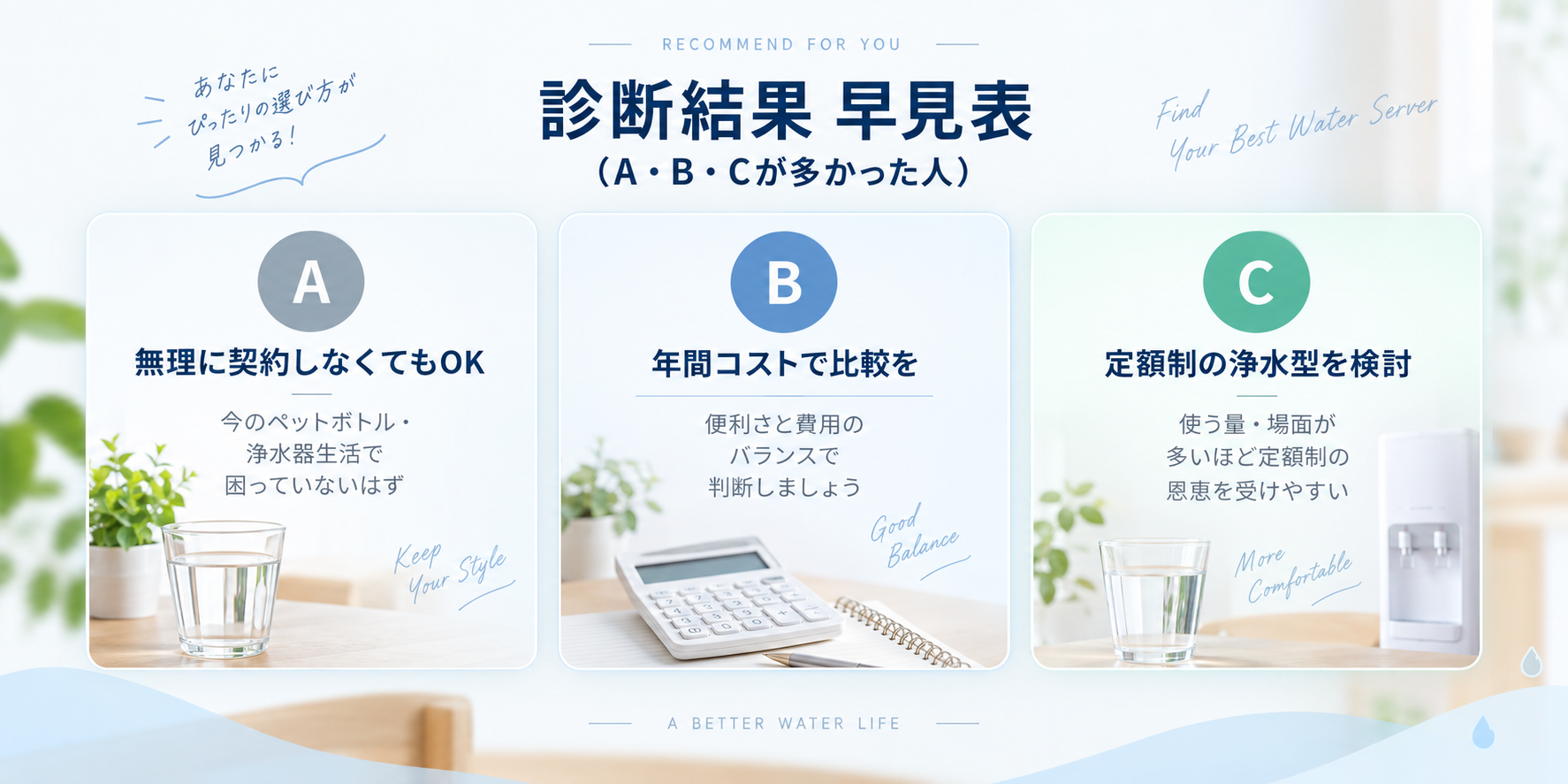 診断結果早見表(A・B・Cが多かった人):Aは無理に契約しなくてもOK、Bは年間コストで比較を、Cは定額制の浄水型を検討