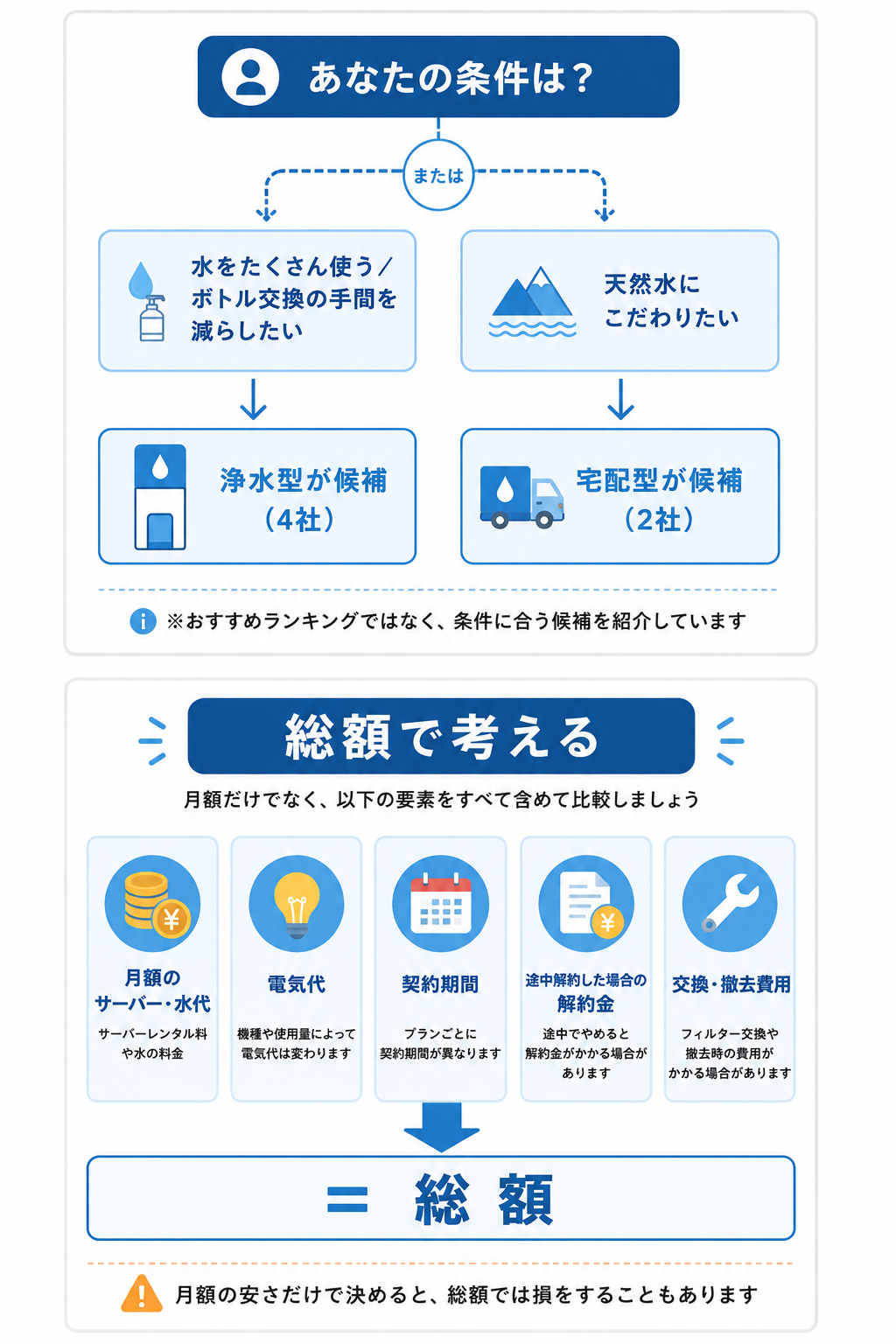 判断軸から浄水型4社・宅配型2社の候補への絞り込みを示すフローチャート