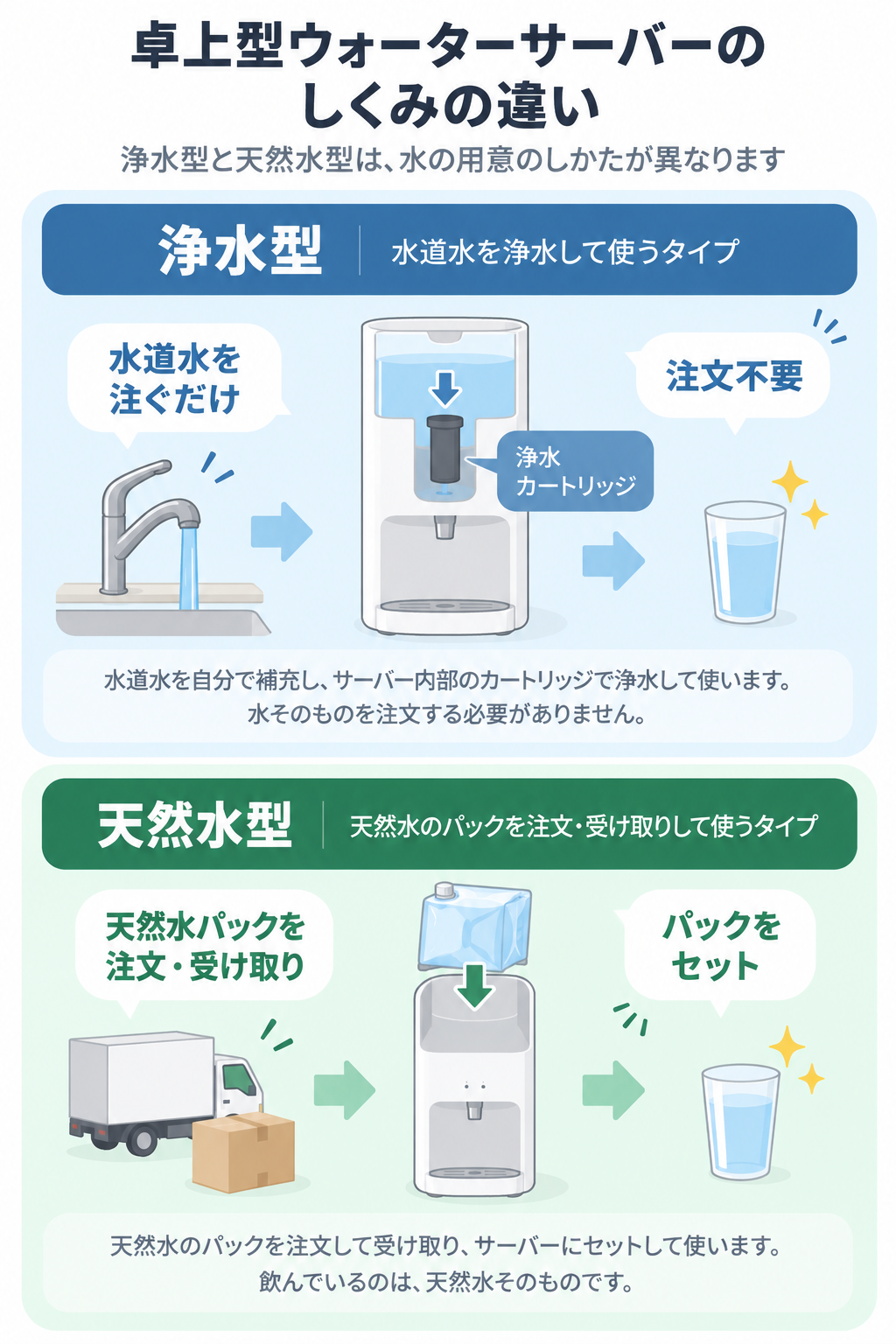 卓上型ウォーターサーバーのしくみの違い:浄水型は水道水を注いで浄水カートリッジを通すだけで注文不要、天然水型は天然水パックを注文・受け取りしてサーバーにセットする