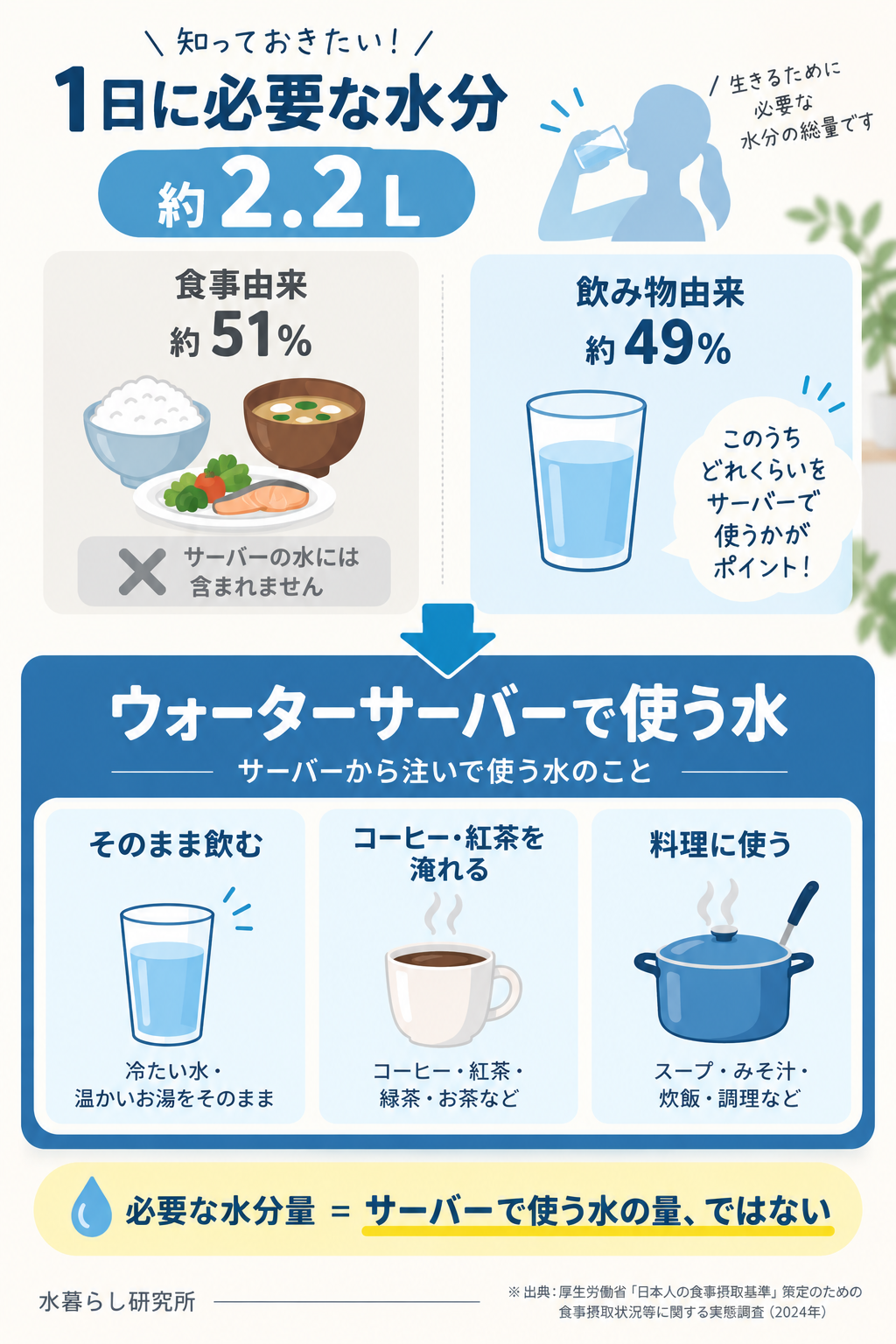 体に必要な水分とウォーターサーバーで使う水の違いの図解(スマホ用)