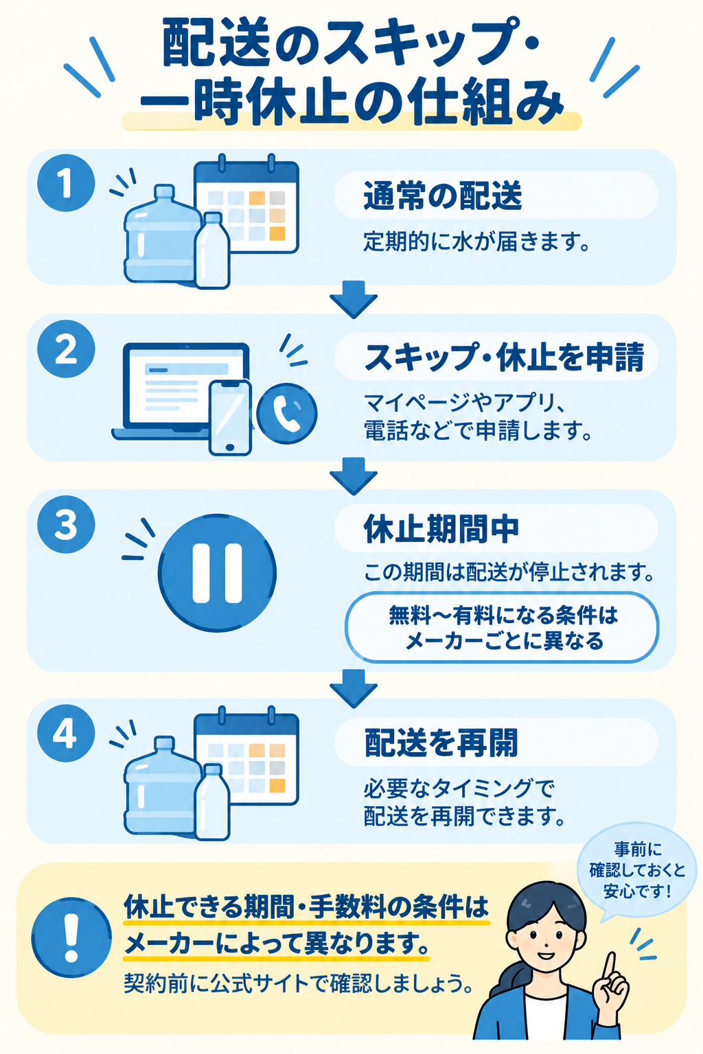 配送のスキップ・一時休止の仕組みを示す図解(スマホ版)