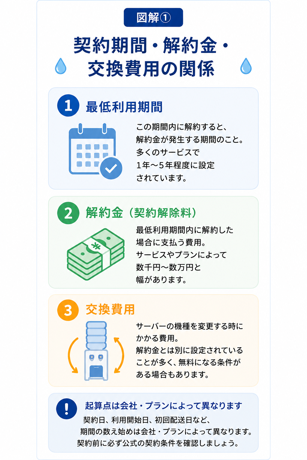 最低利用期間・解約金・交換費用の関係を説明する図解。起算点は会社・プランによって異なることを注意喚起