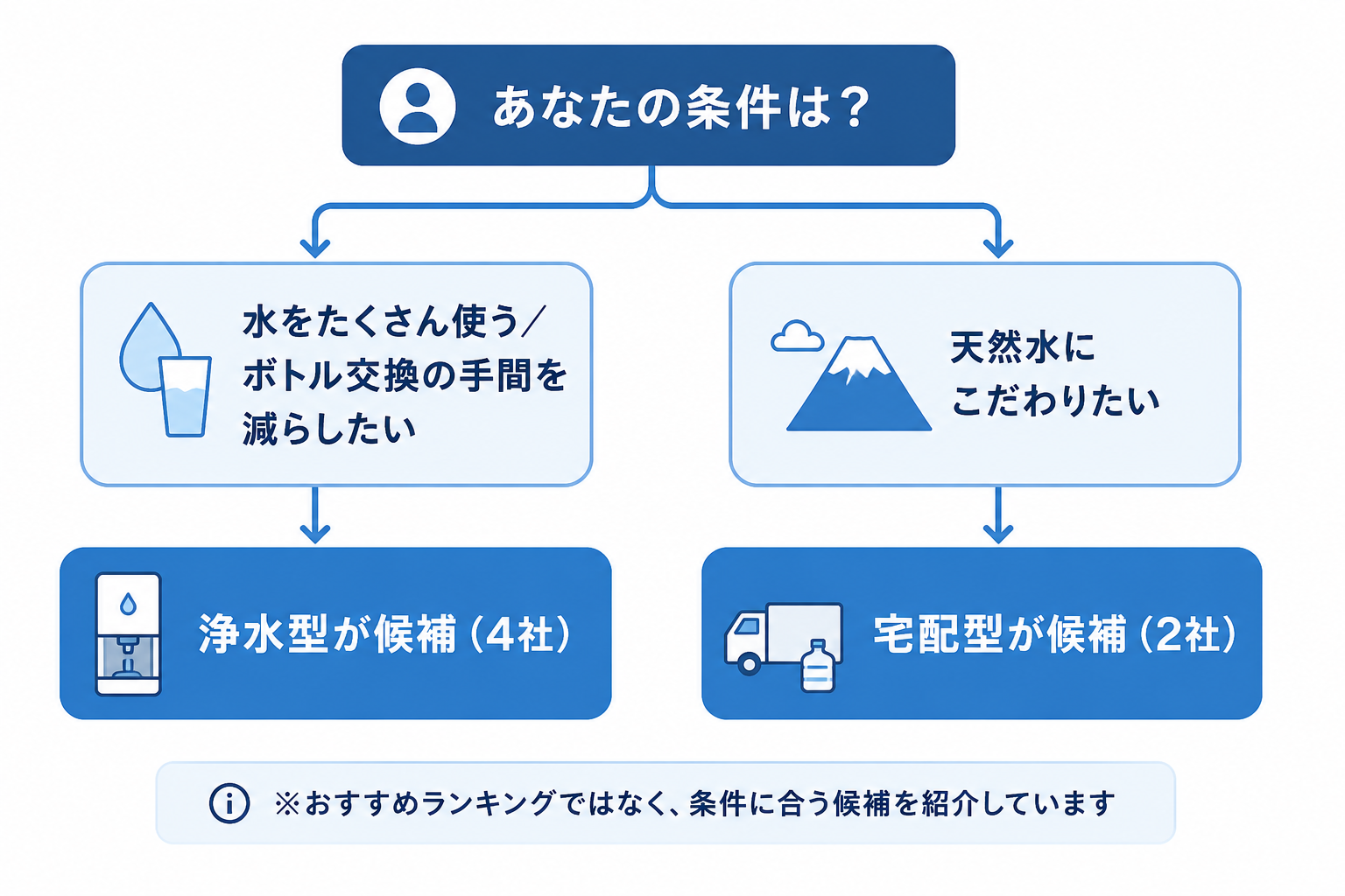 判断軸から浄水型4社・宅配型2社の候補への絞り込みを示すフローチャート