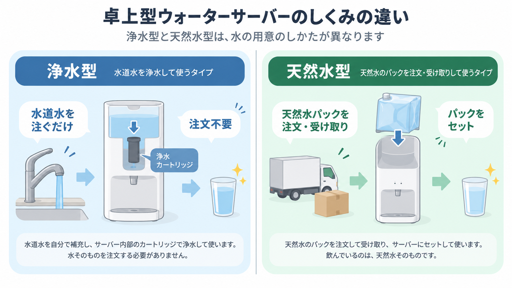 卓上型ウォーターサーバーのしくみの違い:浄水型は水道水を注いで浄水カートリッジを通すだけで注文不要、天然水型は天然水パックを注文・受け取りしてサーバーにセットする