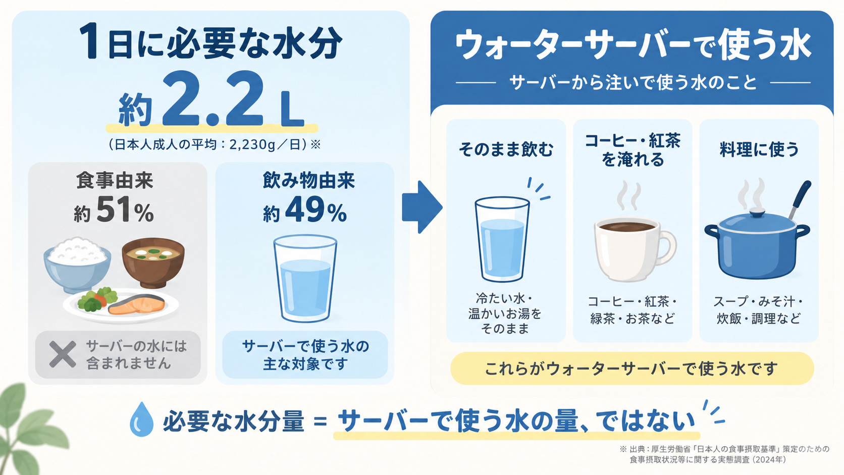体に必要な水分とウォーターサーバーで使う水の違いの図解(PC用)