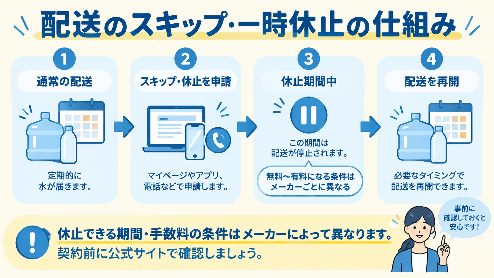 配送のスキップ・一時休止の仕組みを示す図解(PC版)