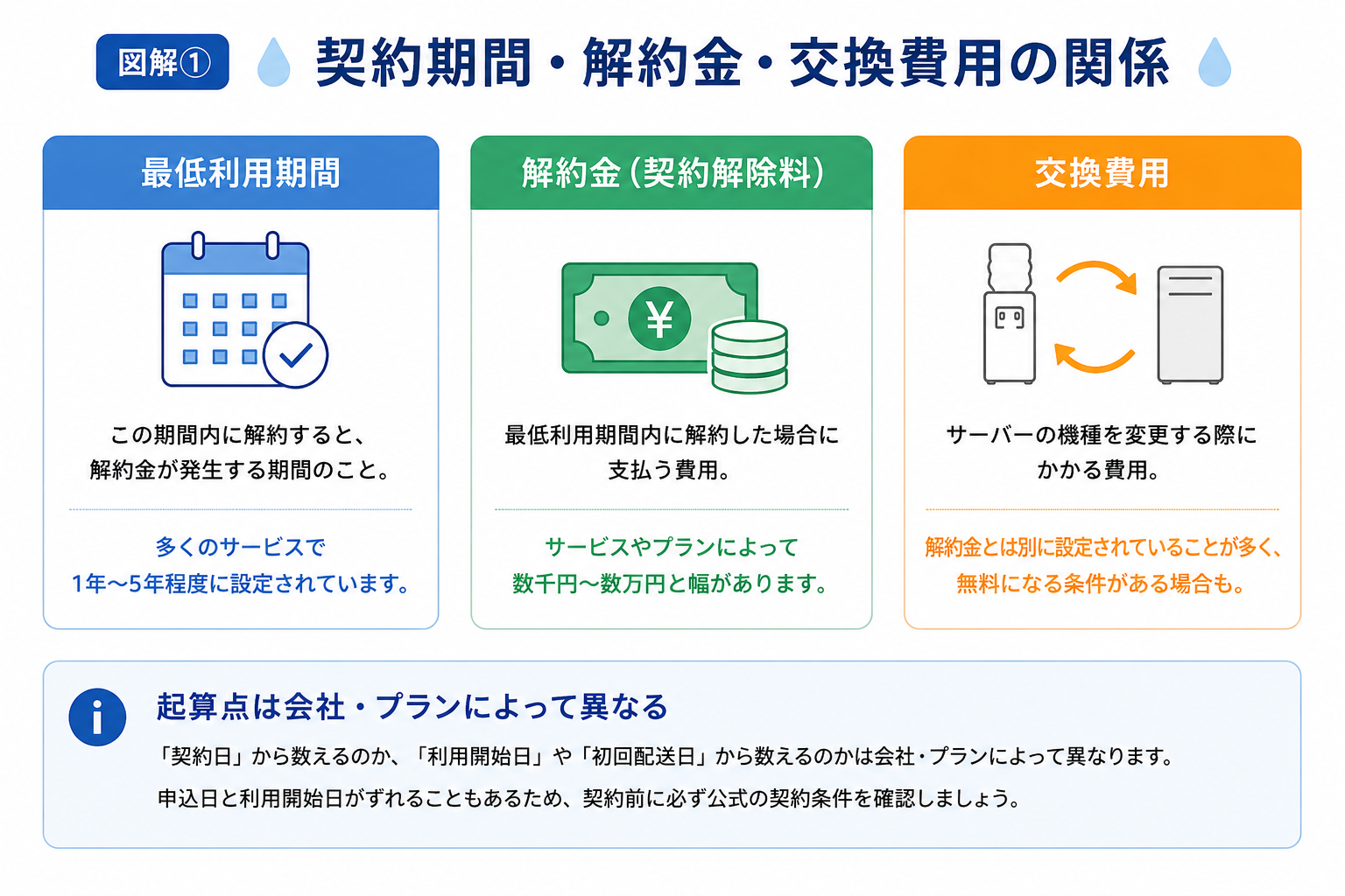 最低利用期間・解約金・交換費用の関係を説明する図解。起算点は会社・プランによって異なることを注意喚起