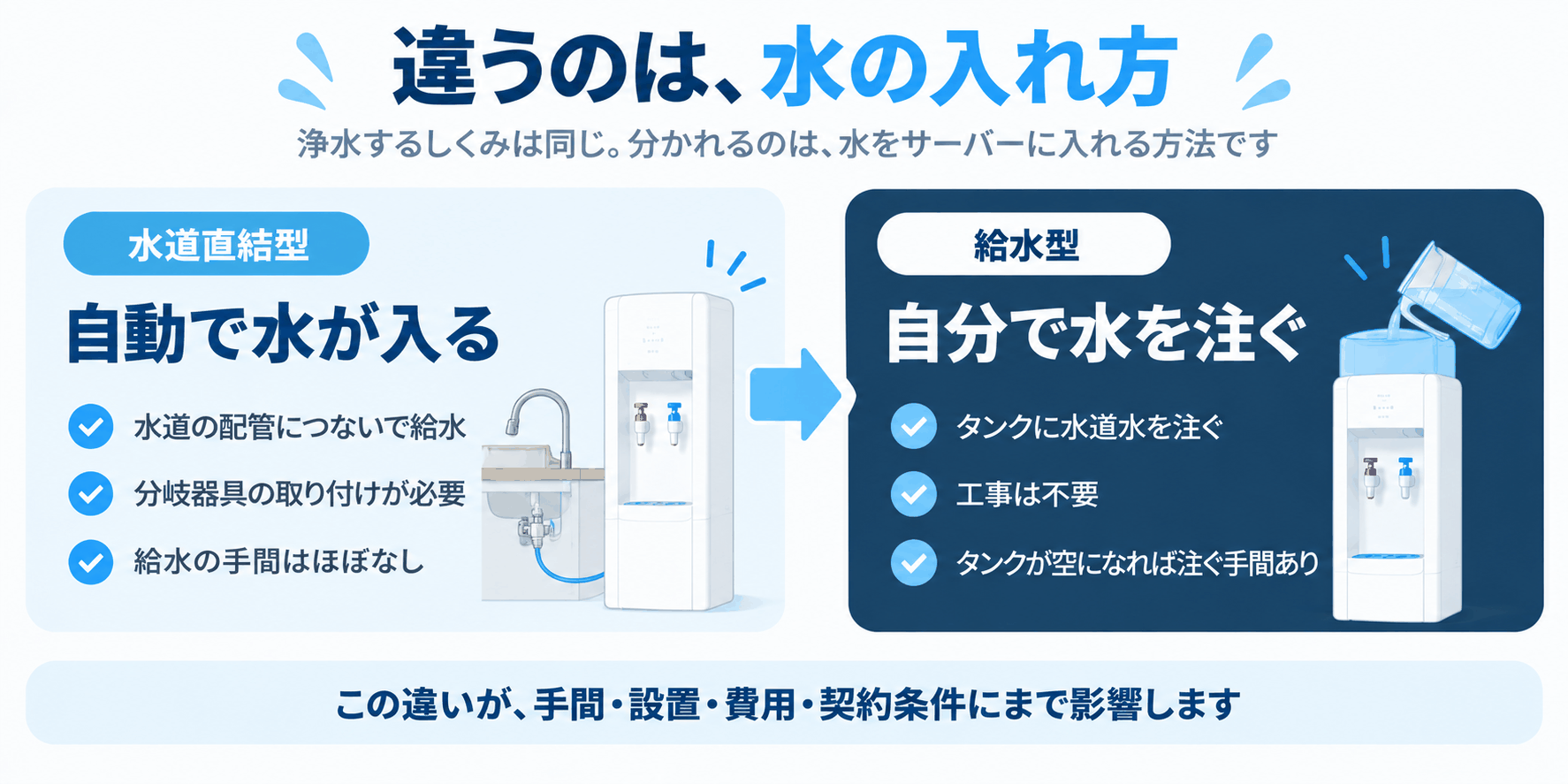 水道直結型と給水型の違い（水道直結型は配管につないで自動で水が入る、給水型はタンクに自分で水道水を注ぐという2つの方式を比較した図解）