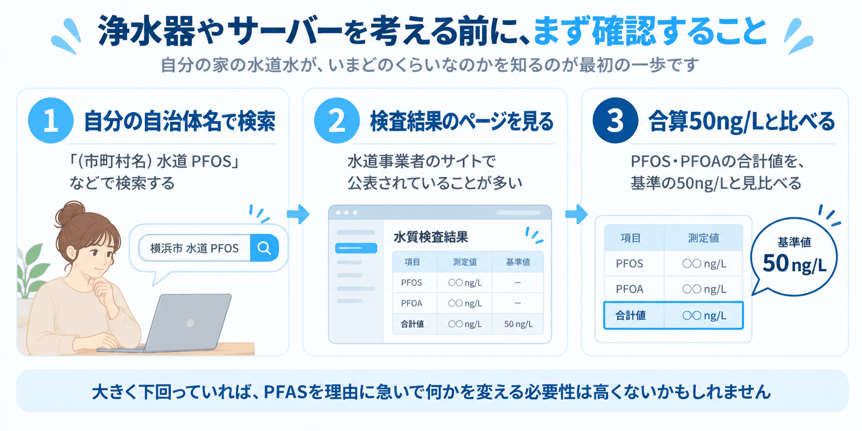浄水器やサーバーを考える前にまず確認すること（自分の自治体名で検索する、検査結果のページを見る、合算50ng/Lと比べる、という3つのステップを示した図解）
