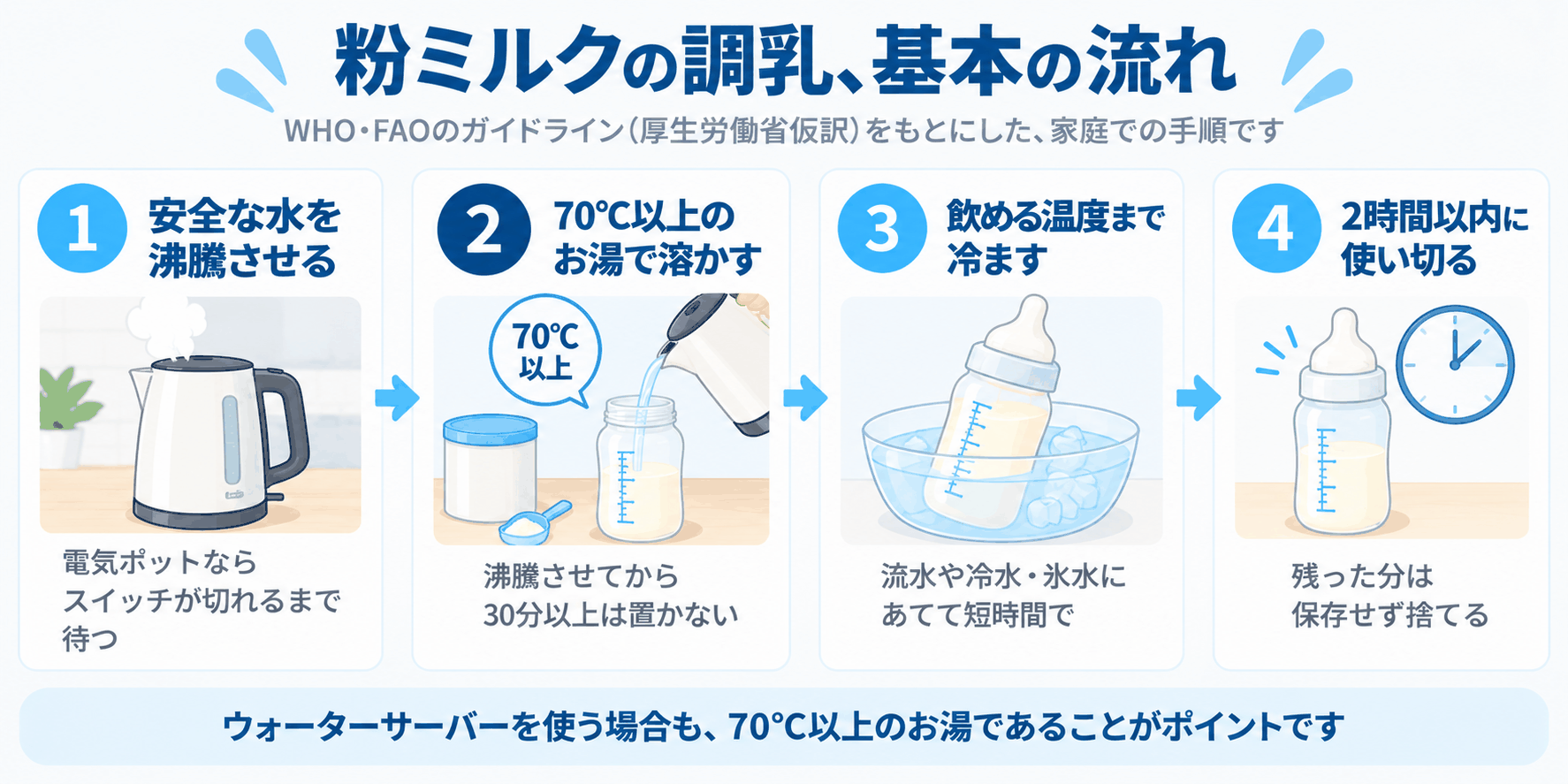 粉ミルクの調乳、基本の流れ（1:安全な水を沸騰させる、2:70℃以上のお湯で溶かす、3:飲める温度まで冷ます、4:2時間以内に使い切る、という4つのステップを示した図解）