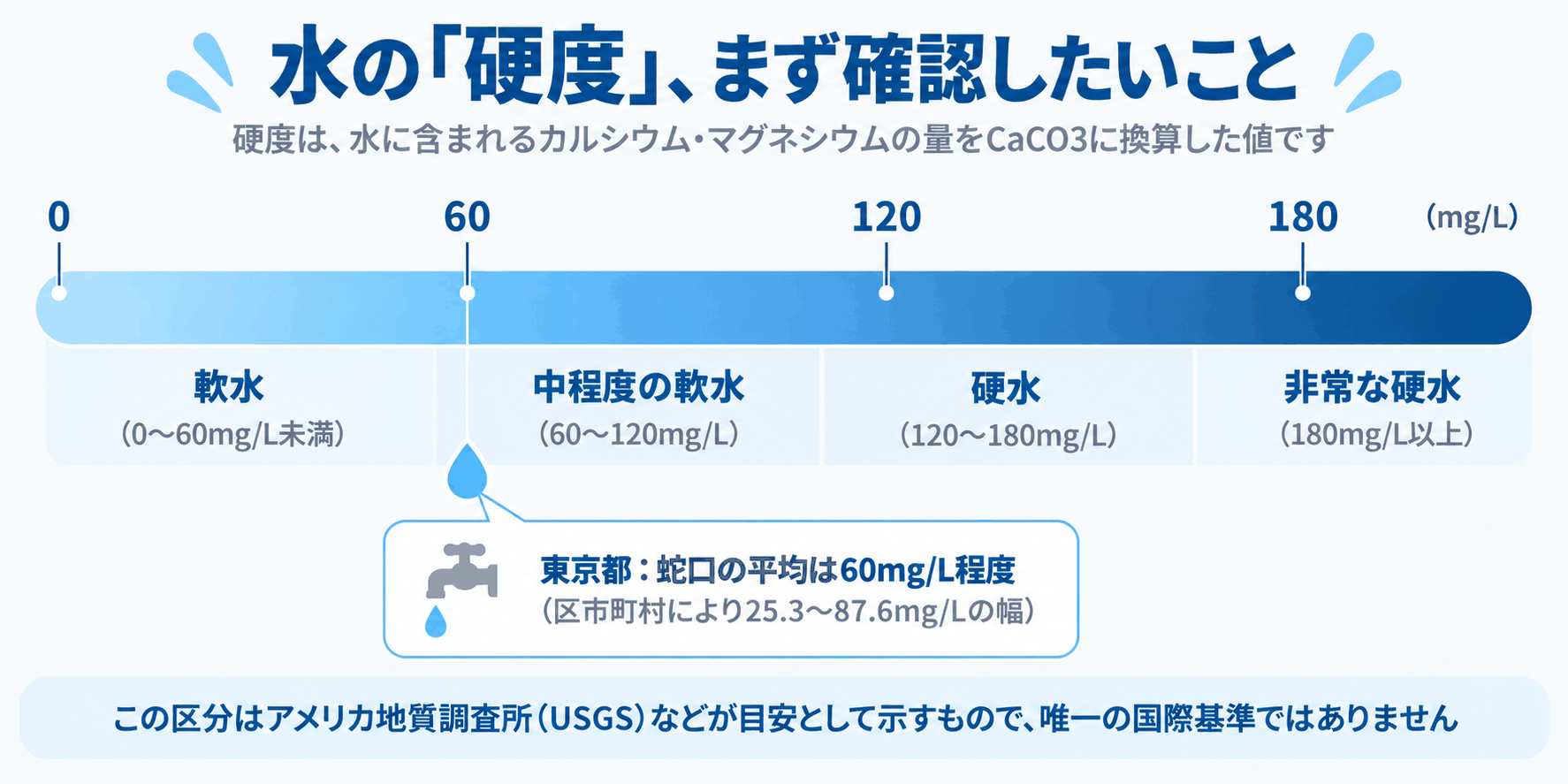 水の硬度、まず確認したいこと（0〜180mg/Lのグラデーションスケールに、軟水・中程度の軟水・硬水・非常な硬水の4区分と、東京都水道局の蛇口の平均硬度データを示した図解）