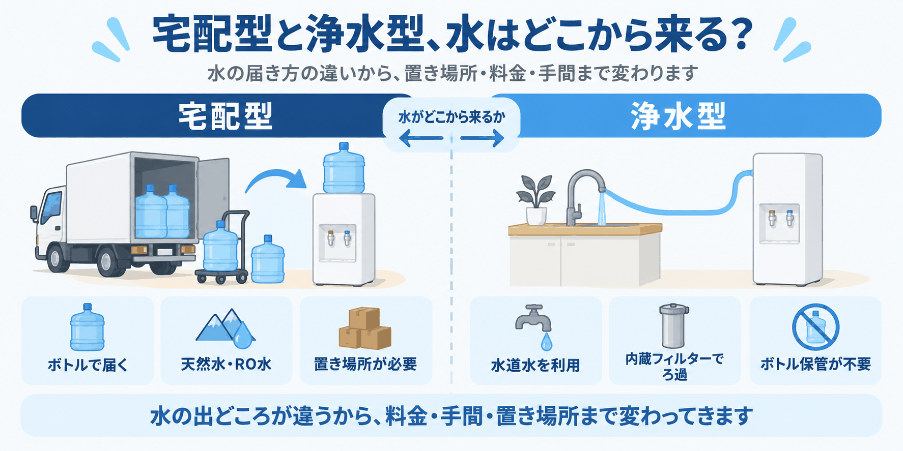 宅配型と浄水型、水はどこから来るかを比較した図解（宅配型は配送トラックでボトルが届き天然水・RO水を使う、浄水型は水道の蛇口からサーバーに水が流れ込み内蔵フィルターでろ過するという違いを示す図）