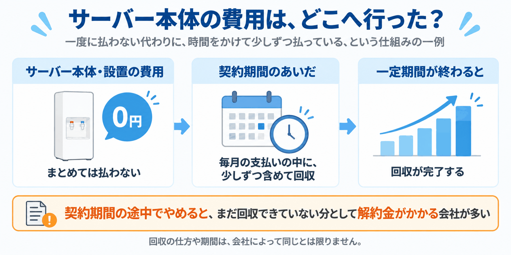 サーバー本体の費用はどこへ行った？（サーバー本体・設置の費用は0円→契約期間のあいだ毎月の支払いに少しずつ含めて回収→一定期間が終わると回収が完了する、という3ステップと、契約期間の途中でやめると解約金がかかる会社が多いという注意書きを示した図解）