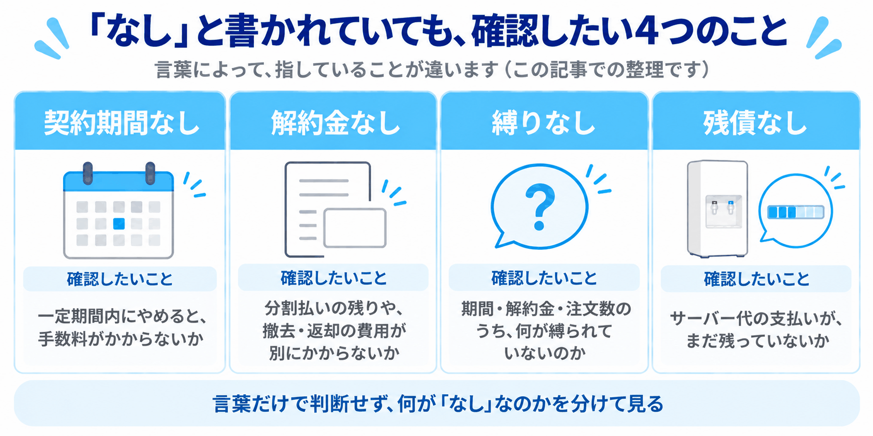 「なし」と書かれていても、確認したい4つのこと（契約期間なし・解約金なし・縛りなし・残債なしの4つの言葉について、それぞれ確認したいことをカードで整理した図解。この記事での整理であり、公式な定義ではない）